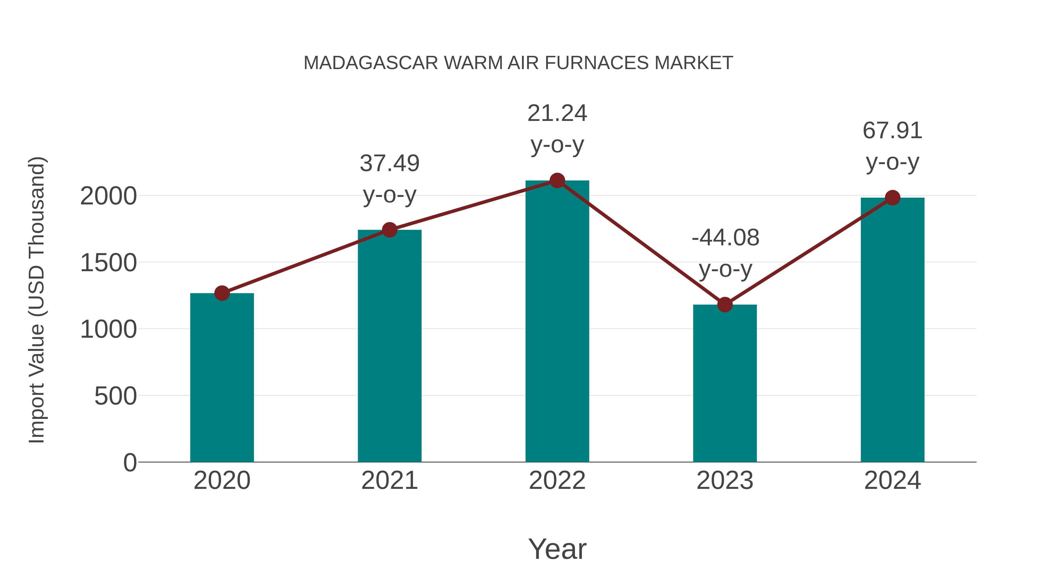 Madagascar Warm Air Furnaces Market: Import Trend Analysis