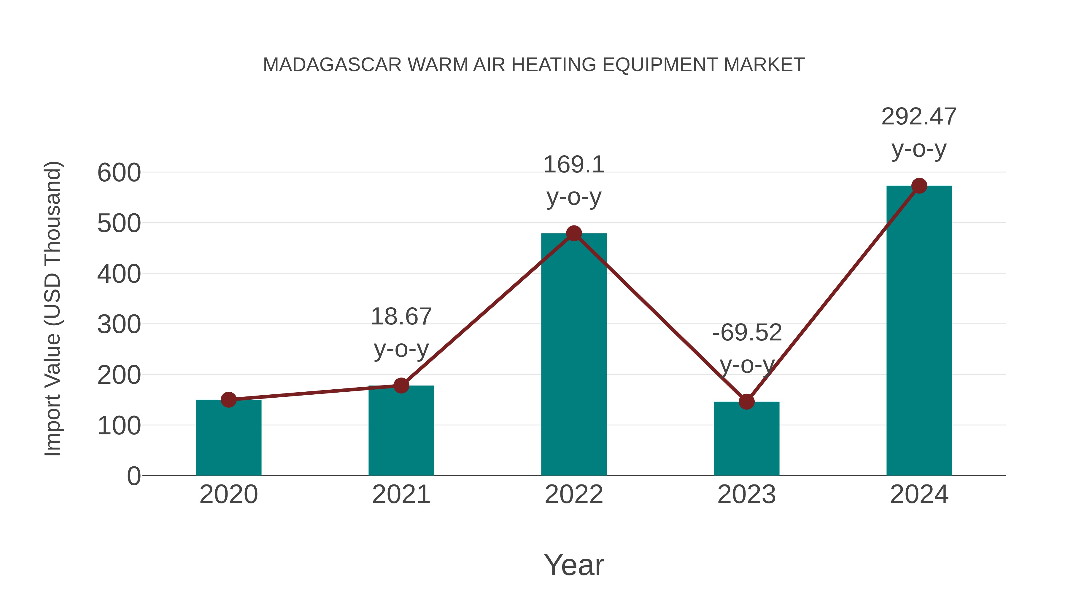  Madagascar Warm Air Heating Equipment Market: Import Trend Analysis