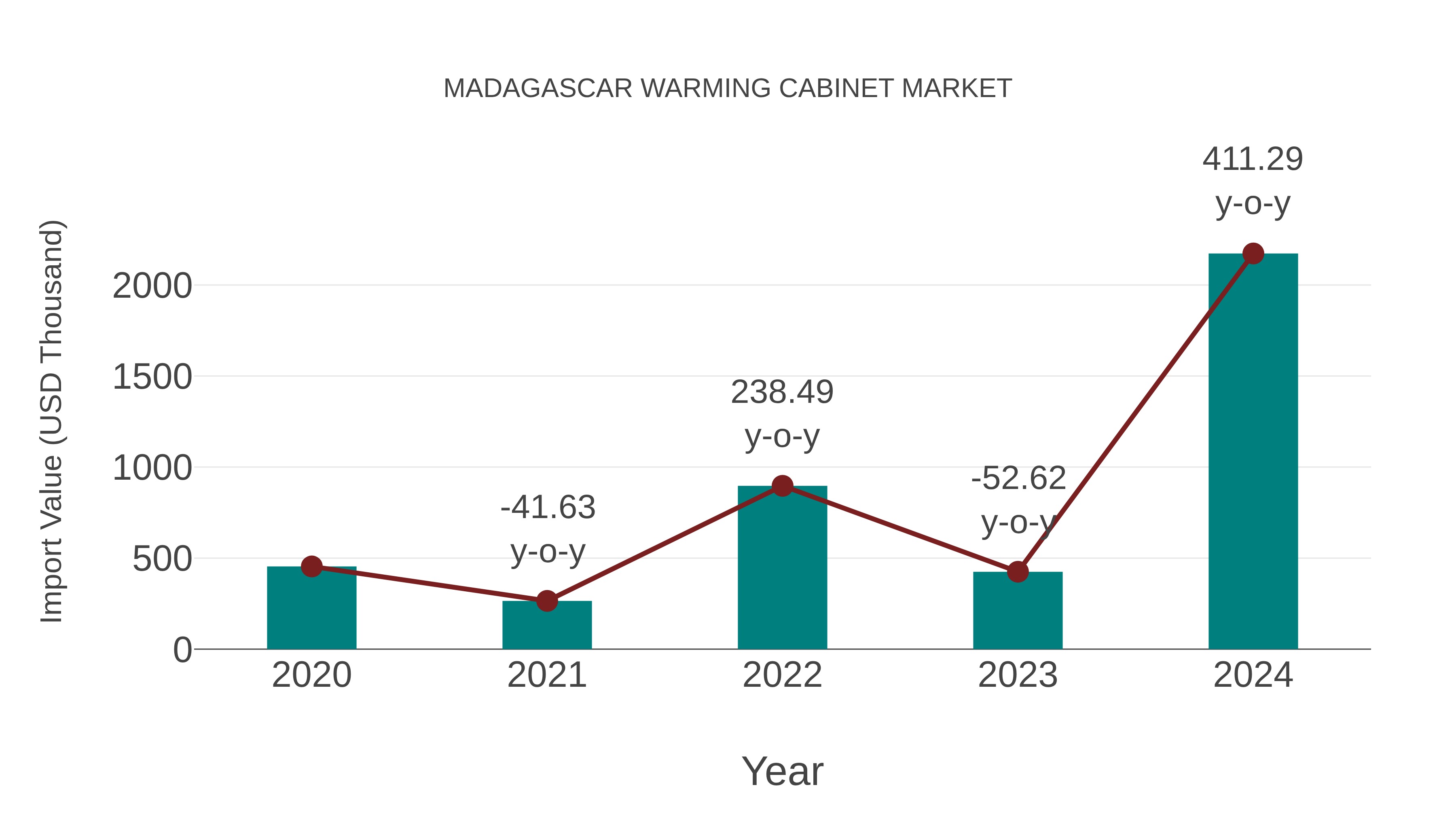 Madagascar Warming Cabinet Market: Import Trend Analysis