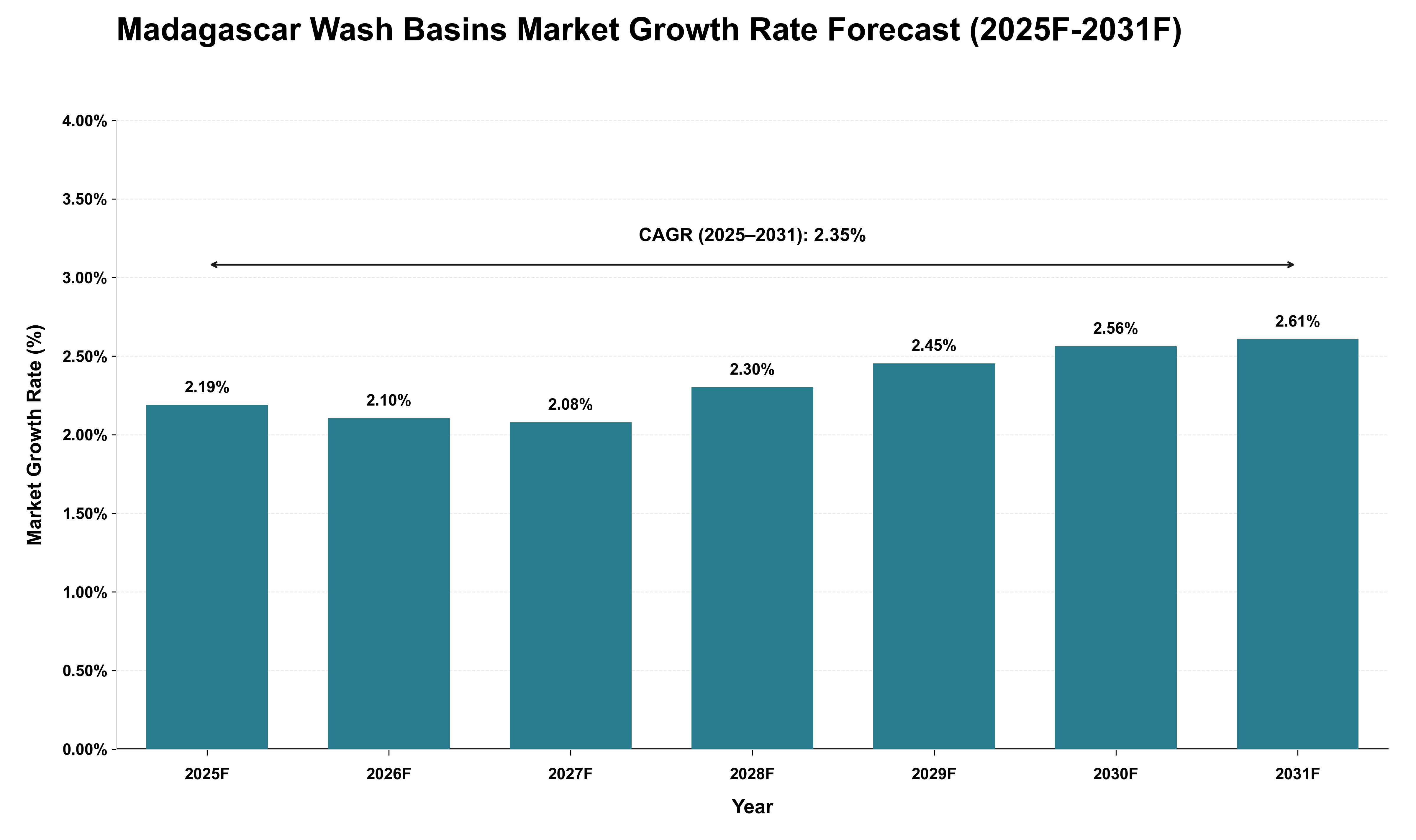 Madagascar Wash Basins Market Growth Rate Analysis (2025 - 2031)