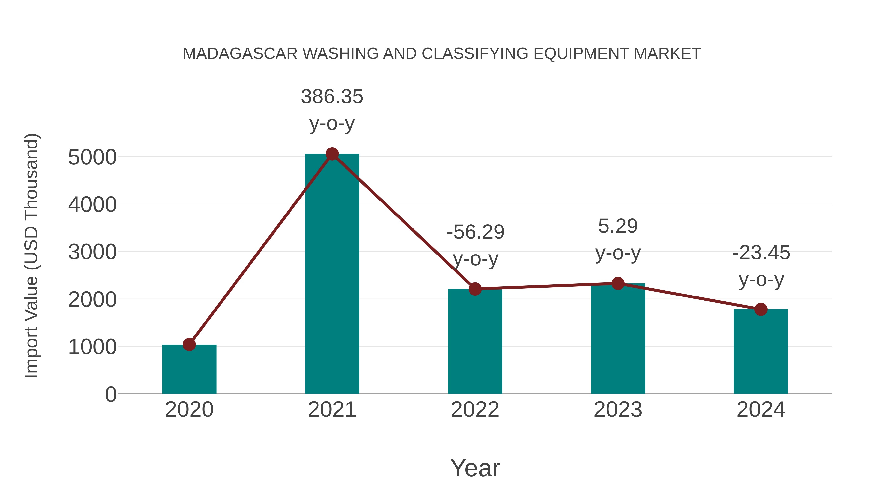  Madagascar Washing and Classifying Equipment Market: Import Trend Analysis