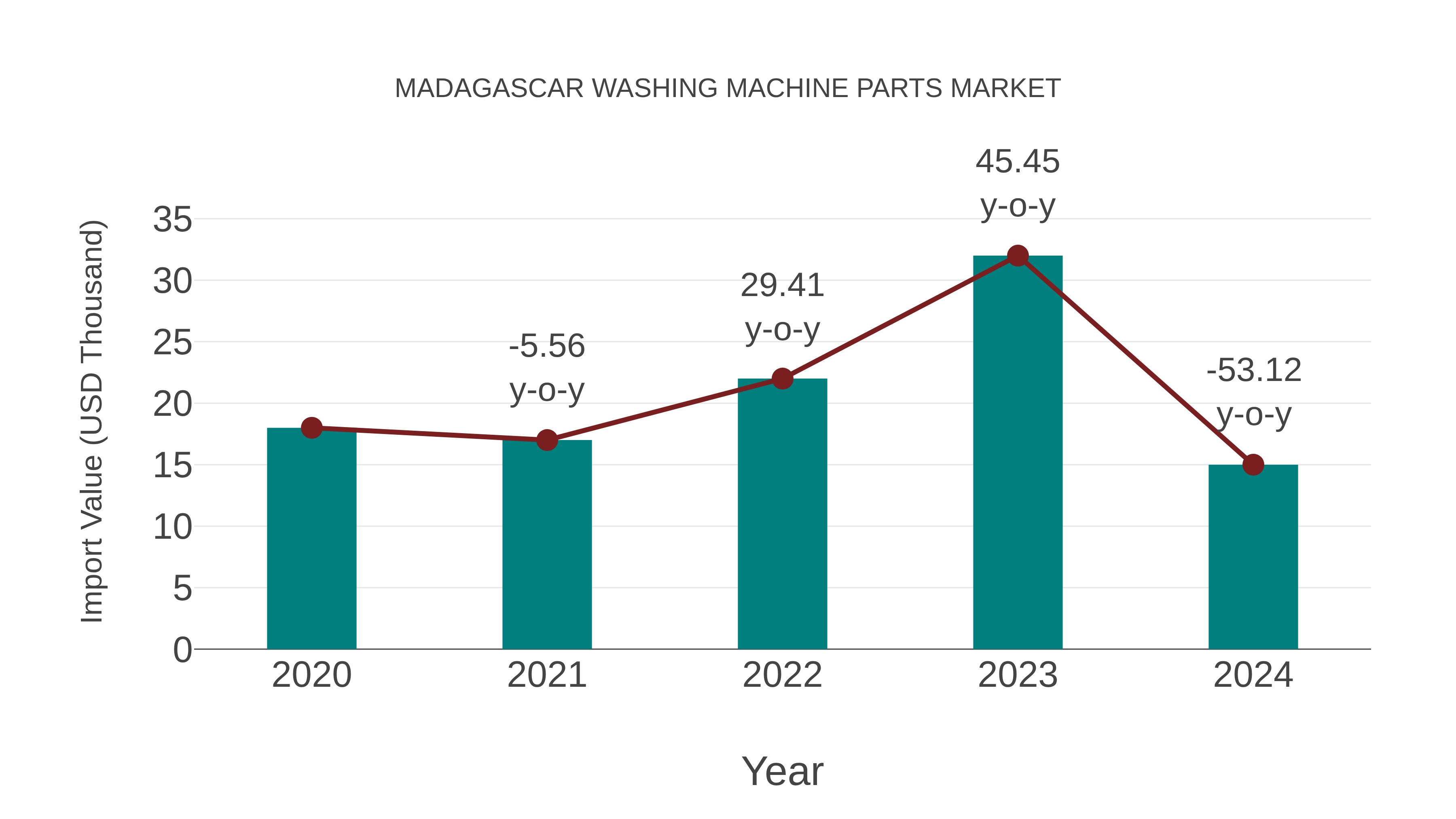  Madagascar Washing Machine Parts Market: Import Trend Analysis