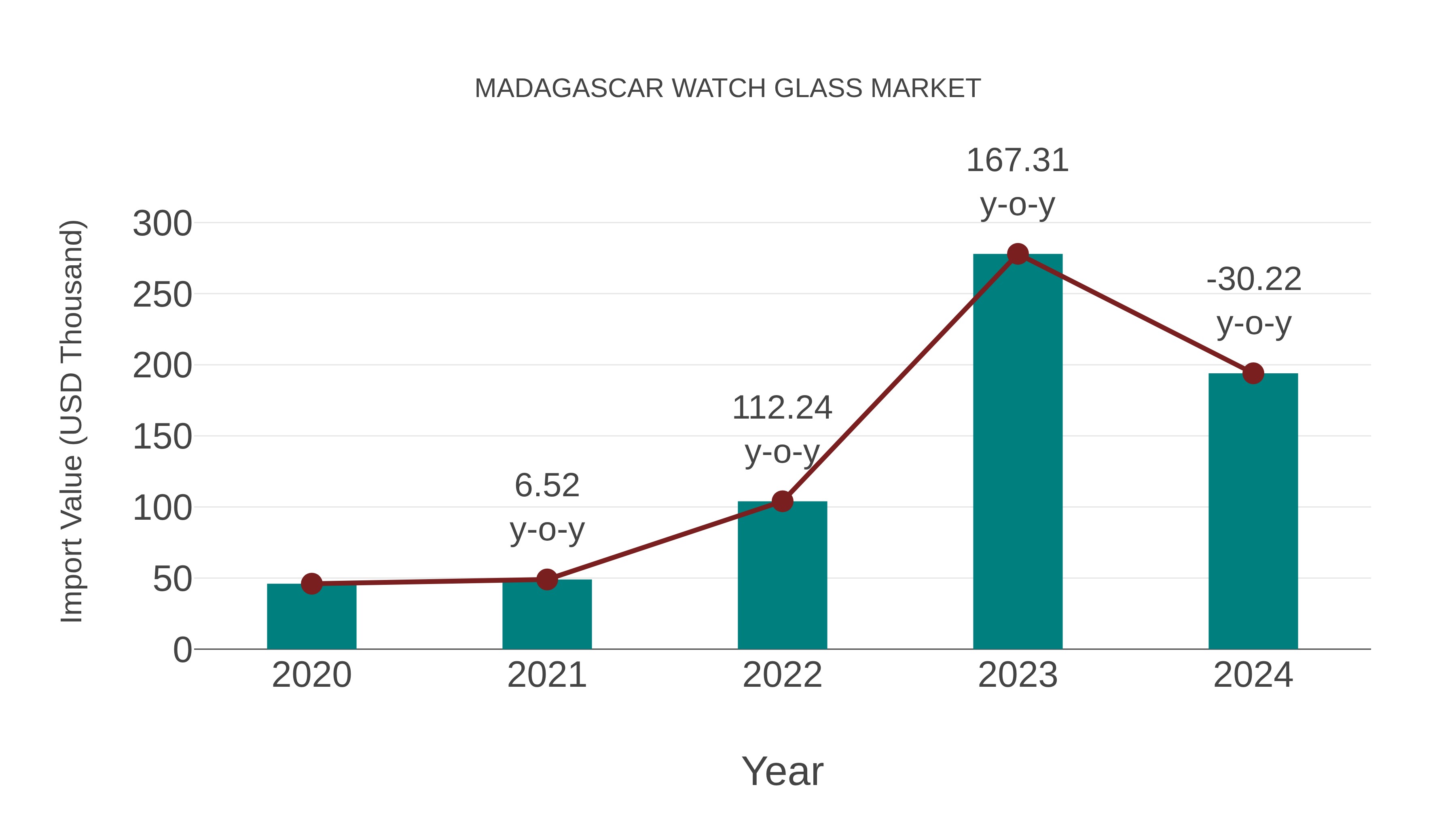 Madagascar Watch Glass Market: Import Trend Analysis