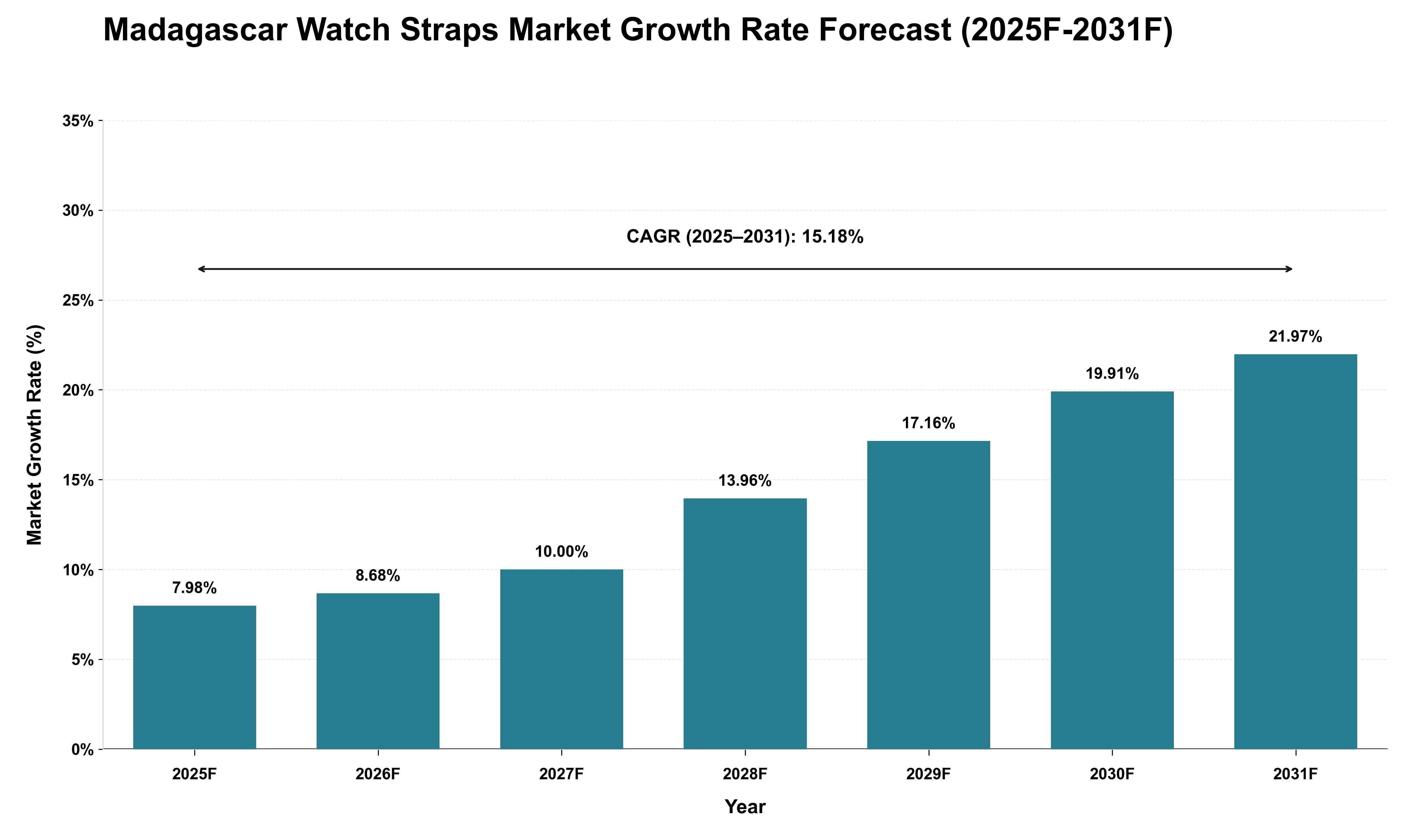 Madagascar Watch Straps Market Growth Rate Analysis (2025 - 2031)