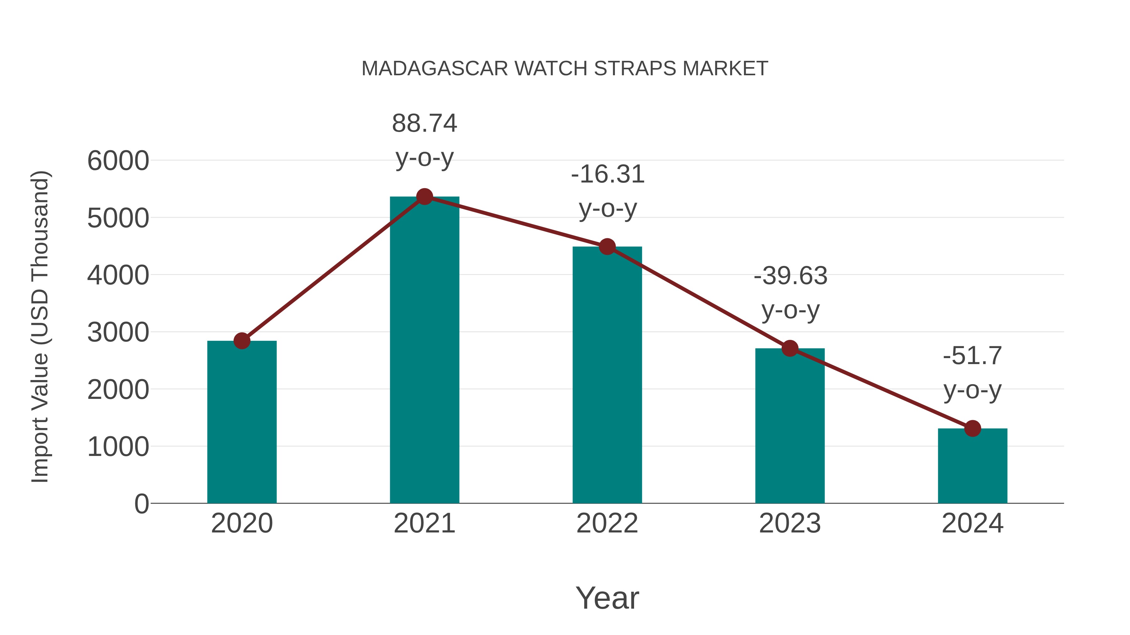  Madagascar Watch Straps Market: Import Trend Analysis
