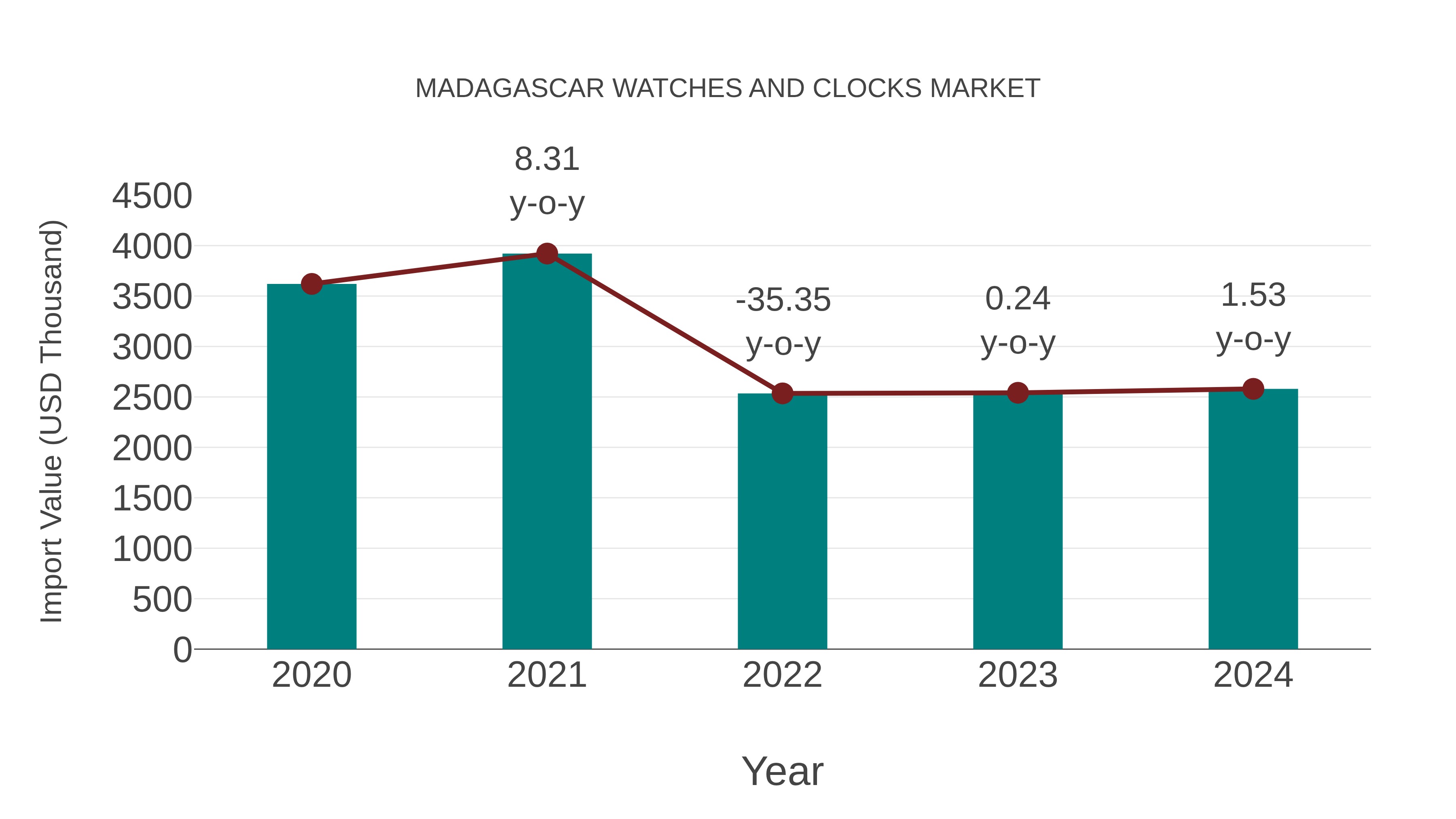 Madagascar Watches and Clocks Market: Import Trend Analysis