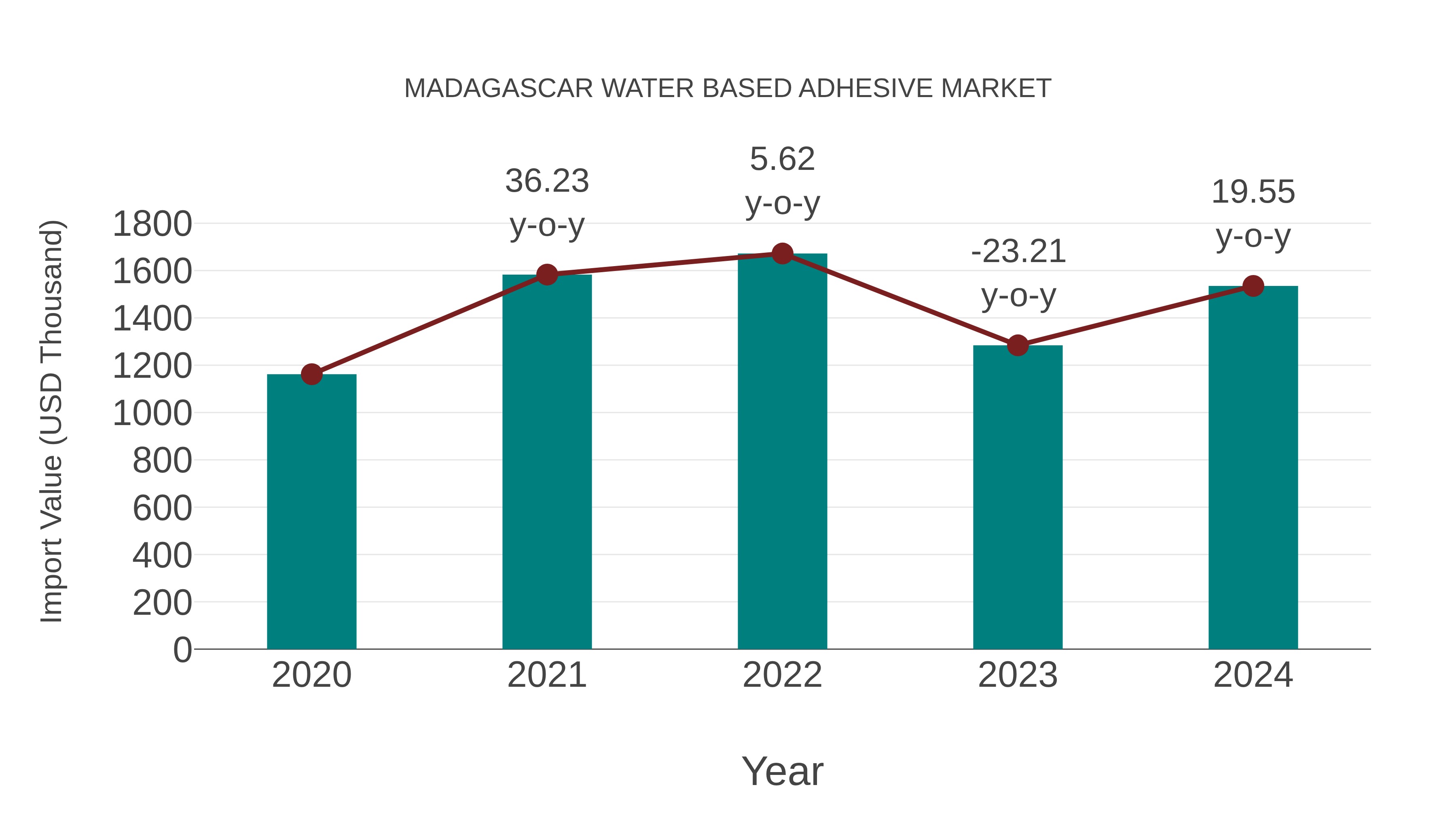  Madagascar Water Based Adhesive Market: Import Trend Analysis