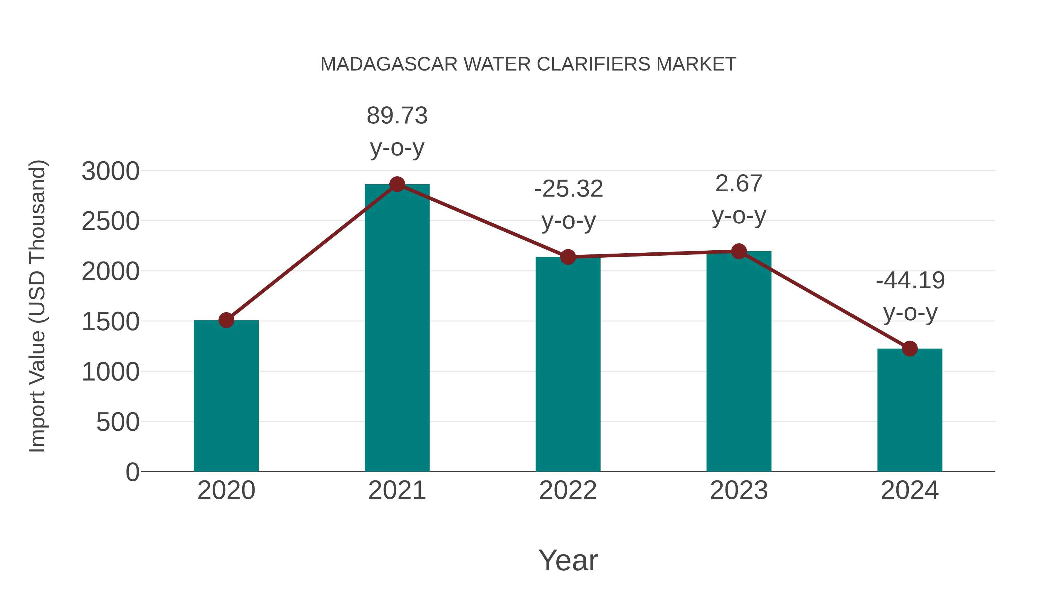  Madagascar Water Clarifiers Market: Import Trend Analysis