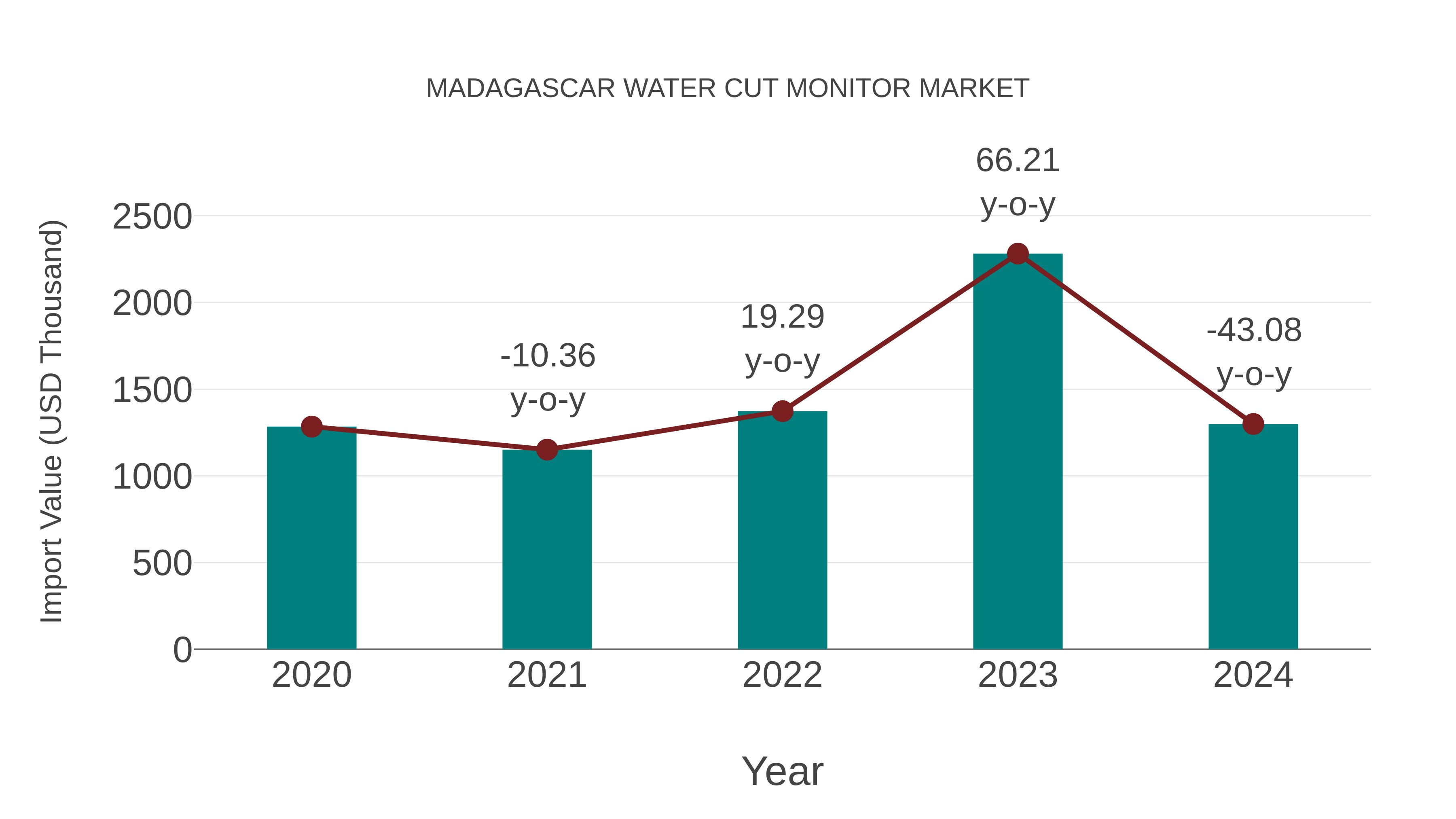 Madagascar Water Cut Monitor Market: Import Trend Analysis