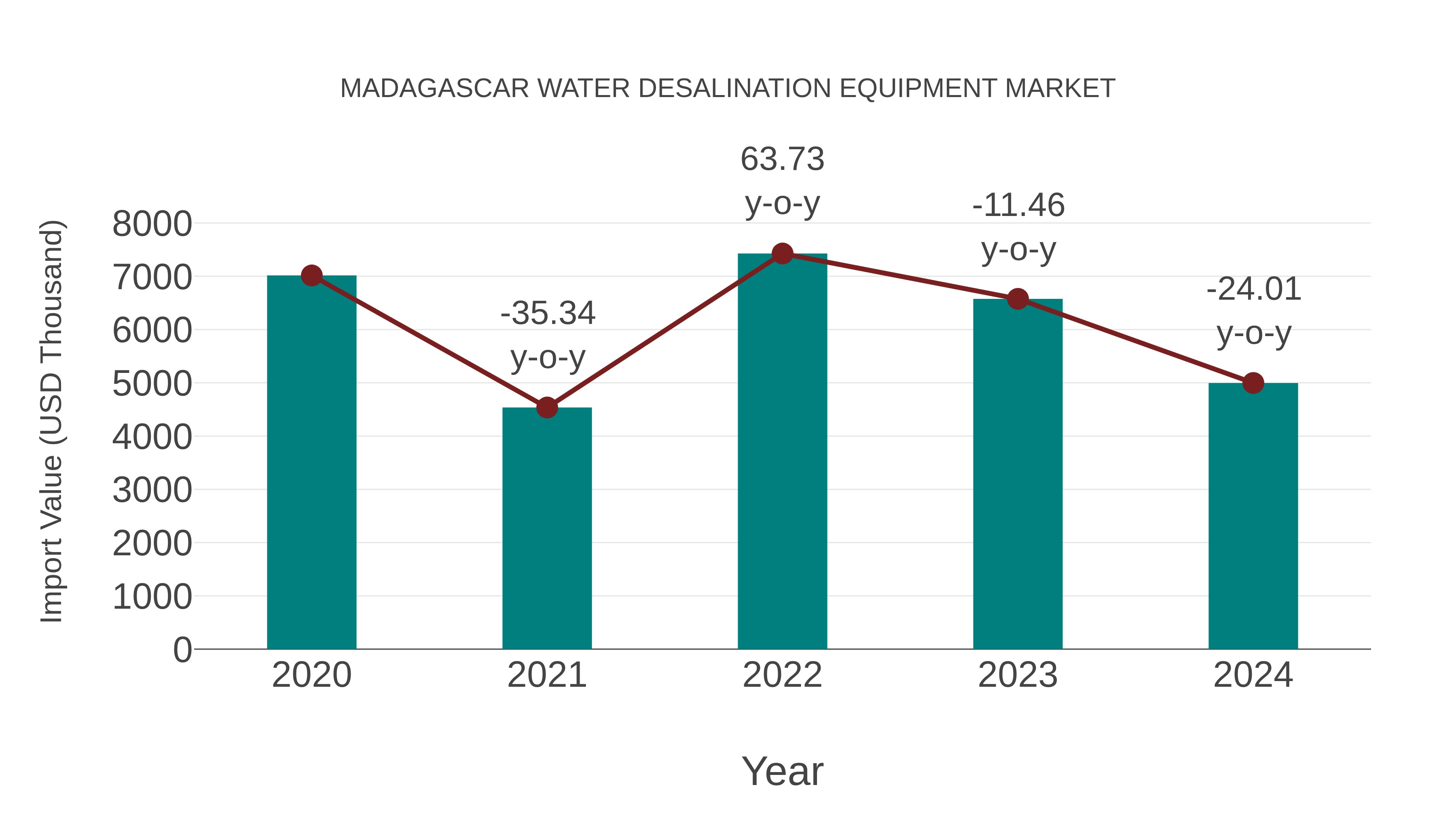  Madagascar Water Desalination Equipment Market: Import Trend Analysis
