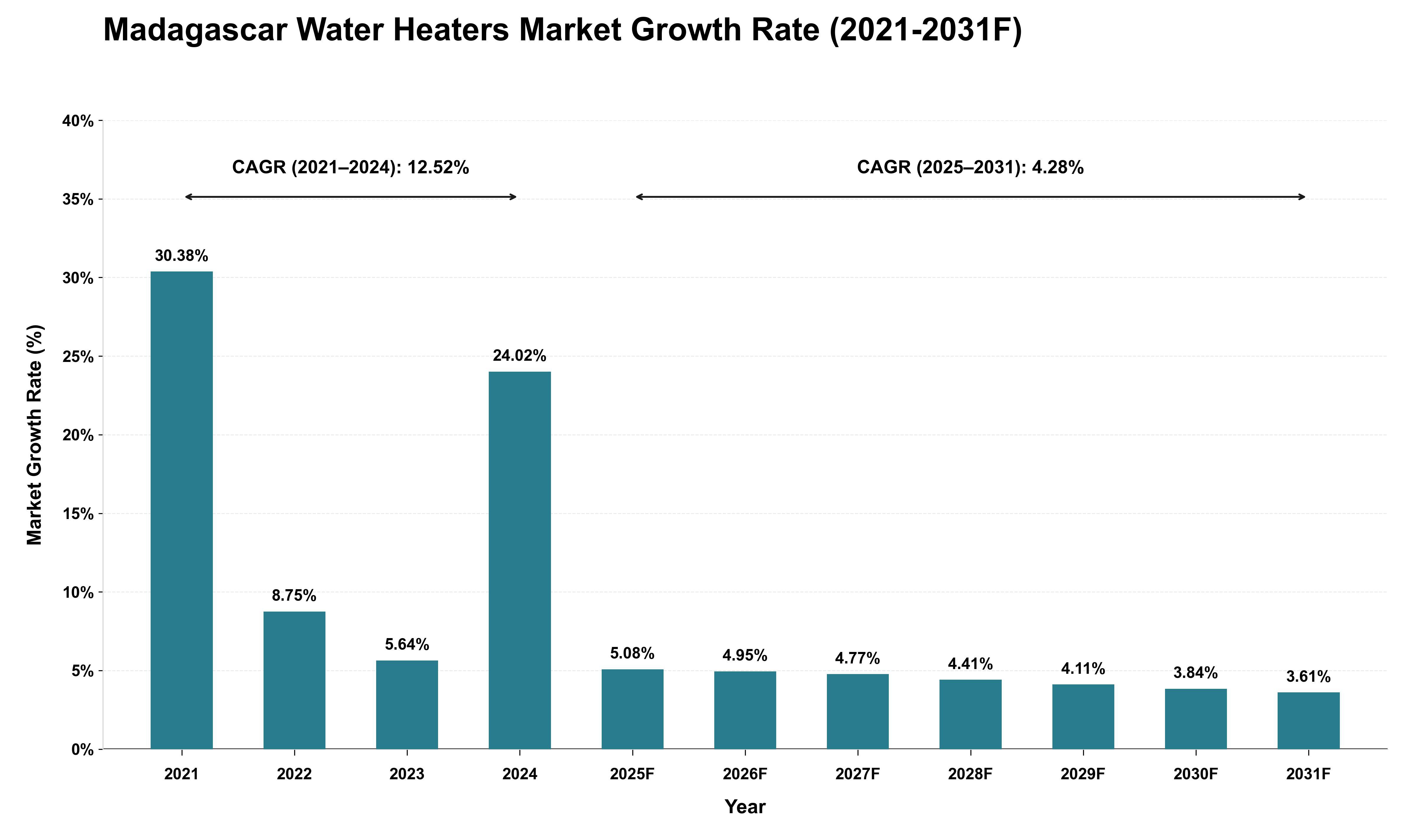 Madagascar Water Heaters Market Growth Rate Analysis (2021 - 2031)