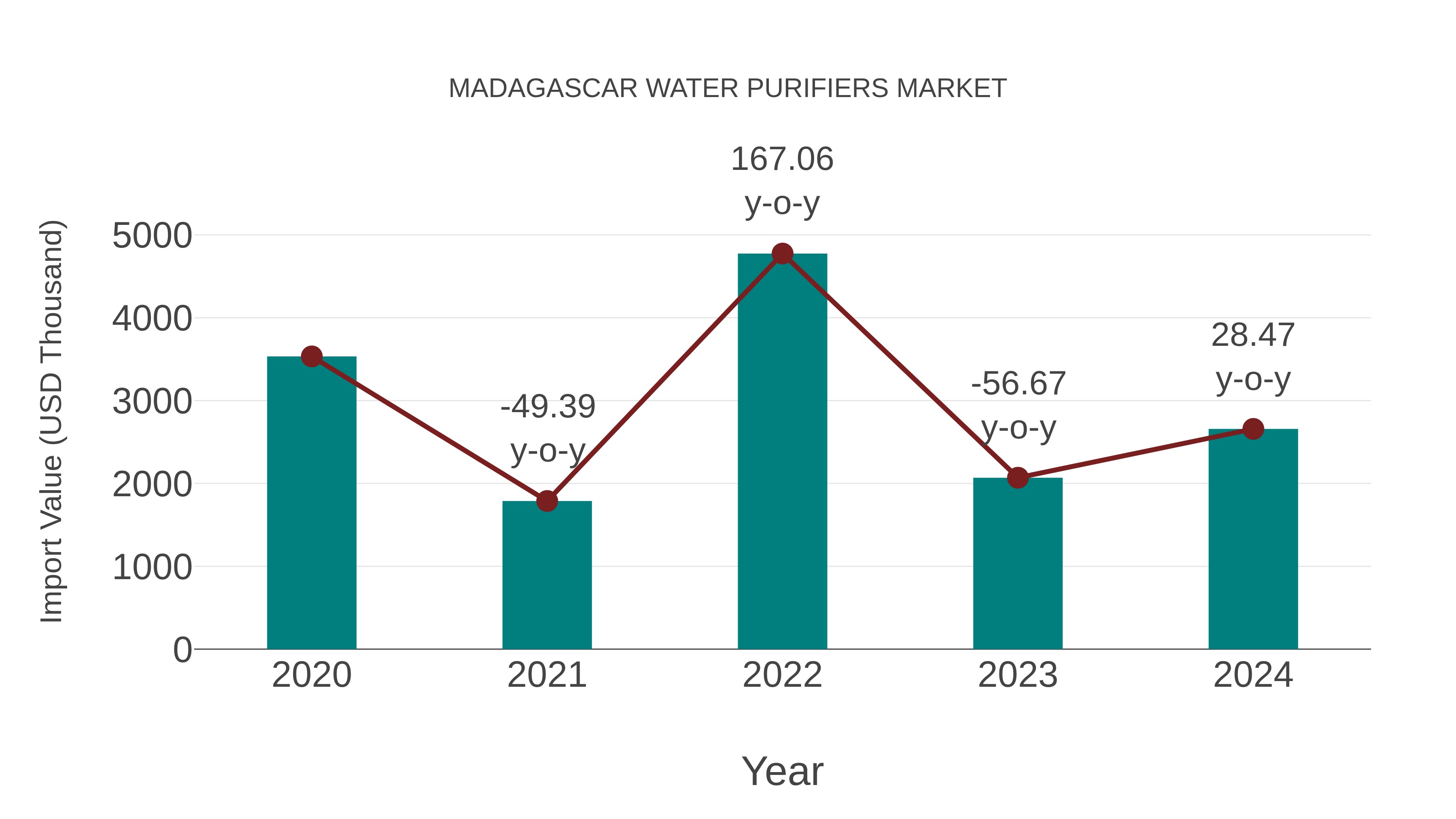 Madagascar Water Purifiers Market: Import Trend Analysis
