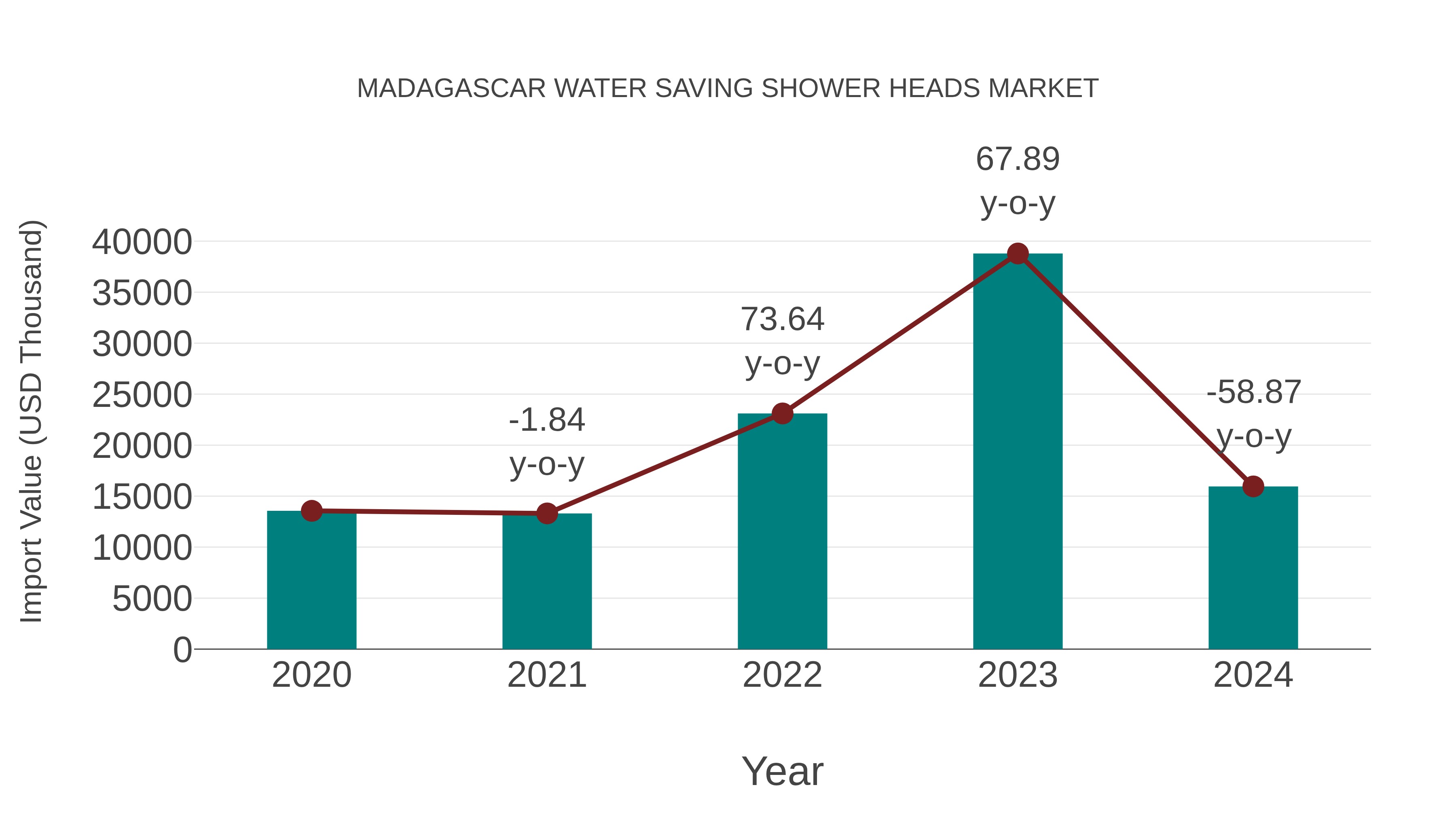  Madagascar Water Saving Shower Heads Market: Import Trend Analysis