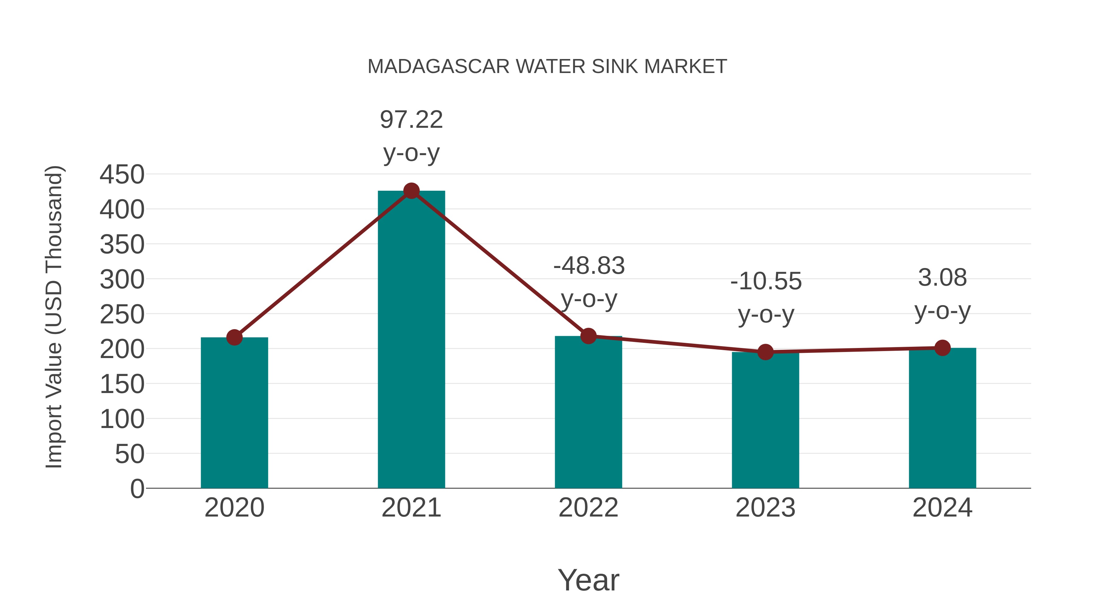  Madagascar Water Sink Market: Import Trend Analysis