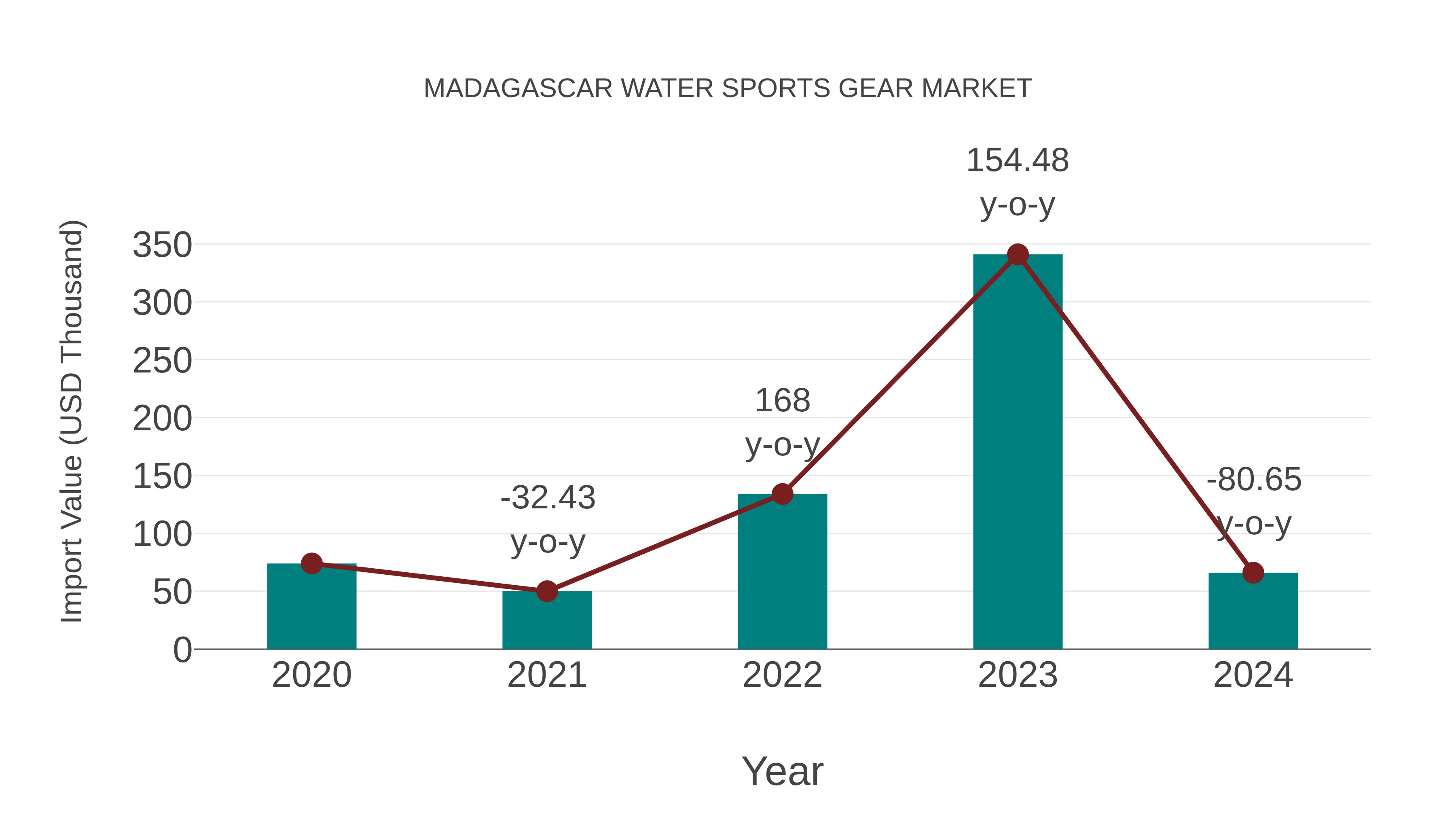 Madagascar Water Sports Gear Market: Import Trend Analysis