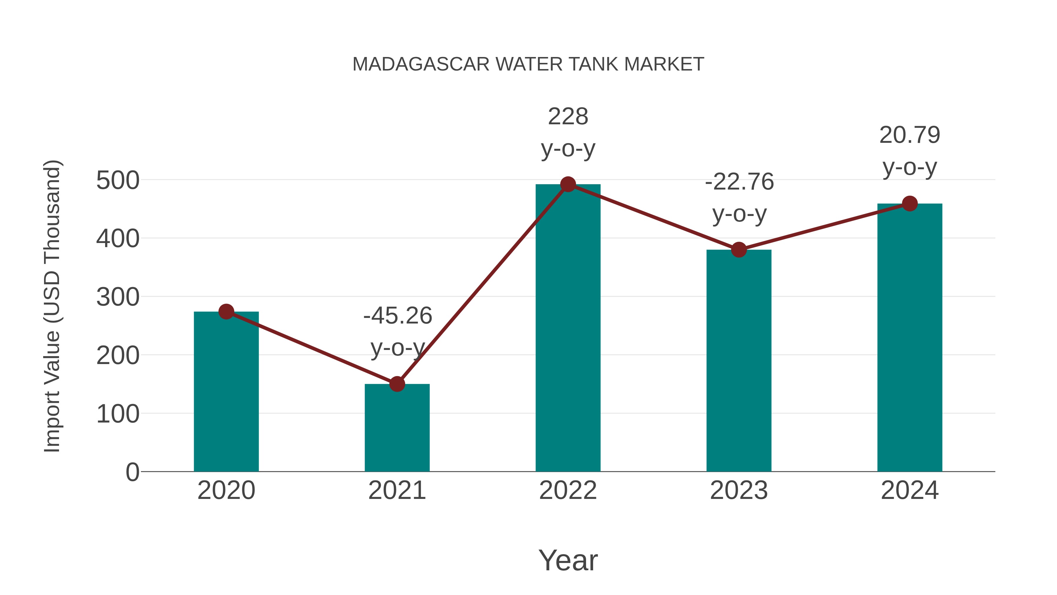  Madagascar Water Tank Market: Import Trend Analysis