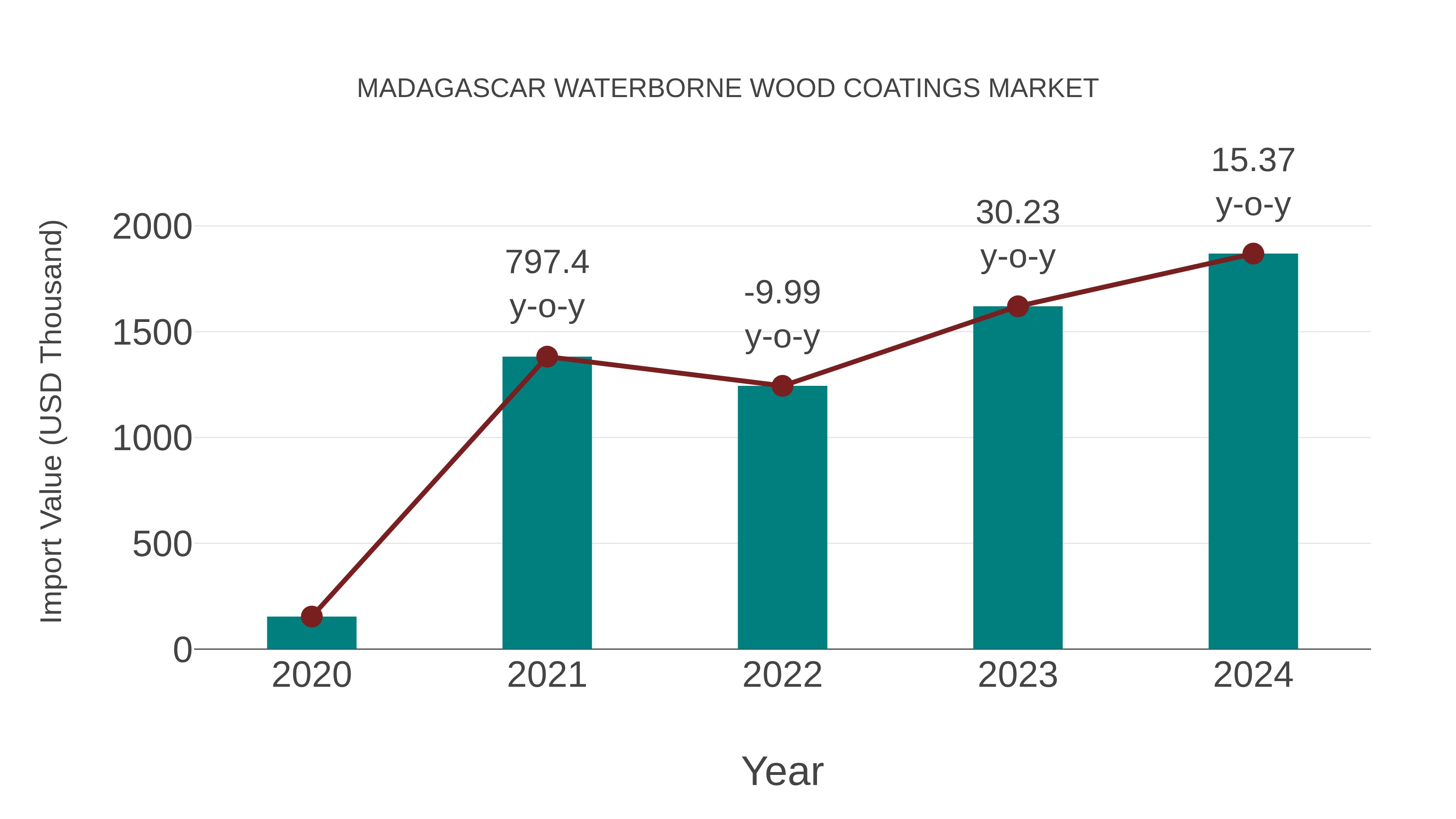 Madagascar Waterborne Wood Coatings Market: Import Trend Analysis