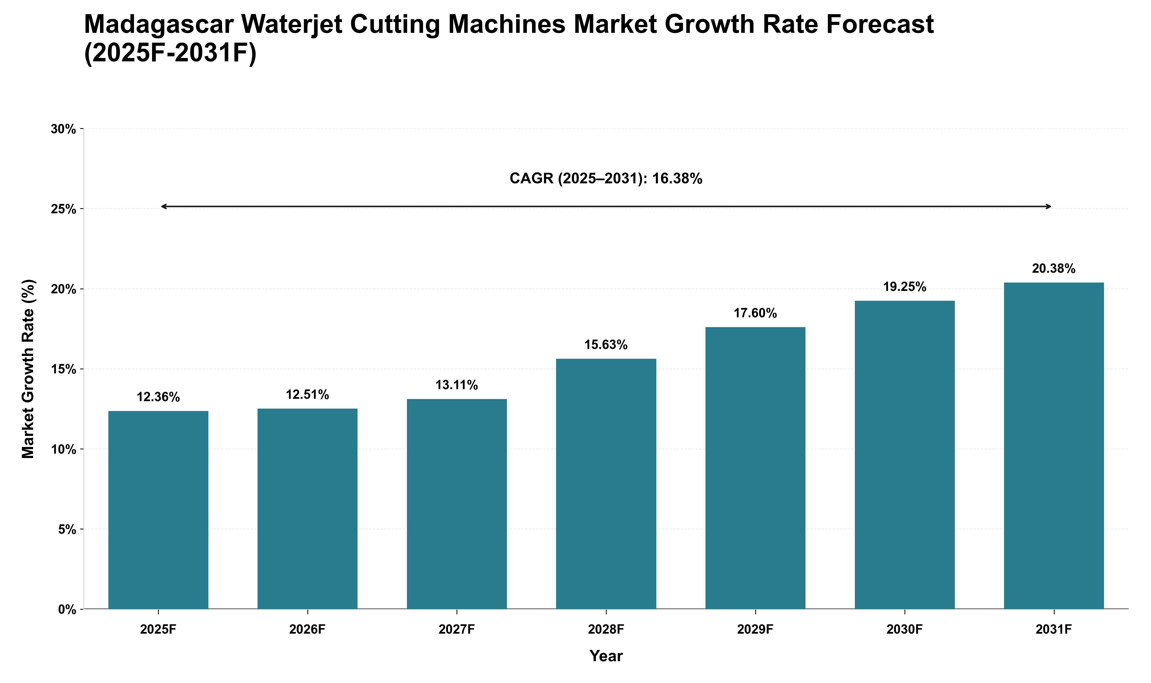 Madagascar Waterjet Cutting Machines Market Growth Rate Analysis (2025 - 2031)