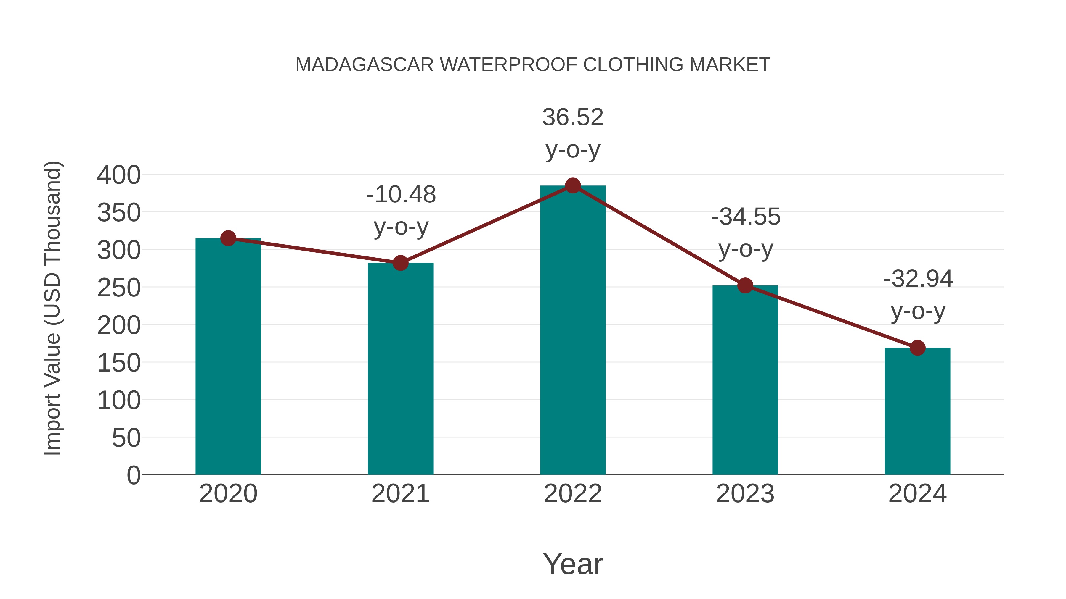  Madagascar Waterproof Clothing Market: Import Trend Analysis