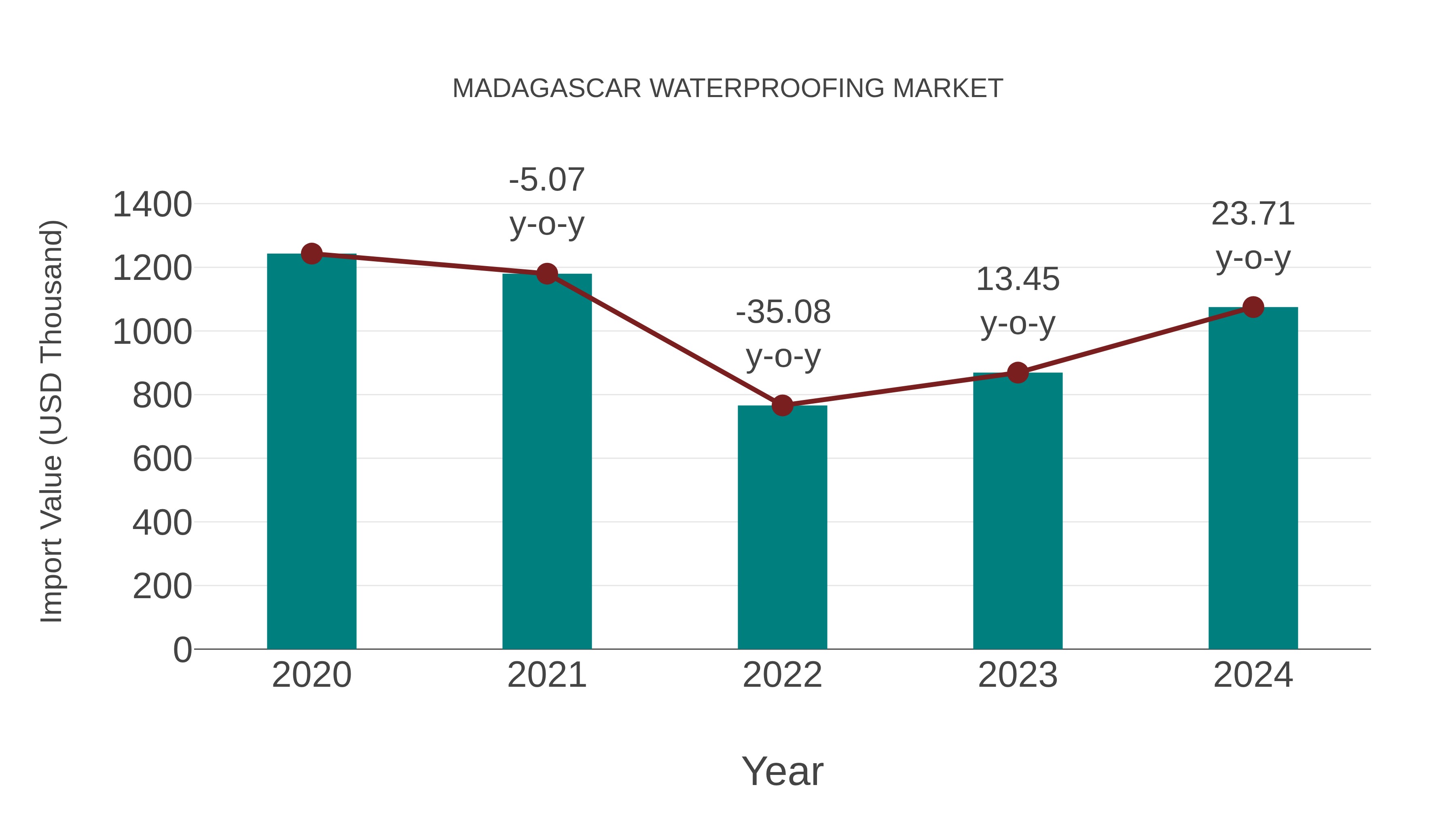  Madagascar Waterproofing Market: Import Trend Analysis