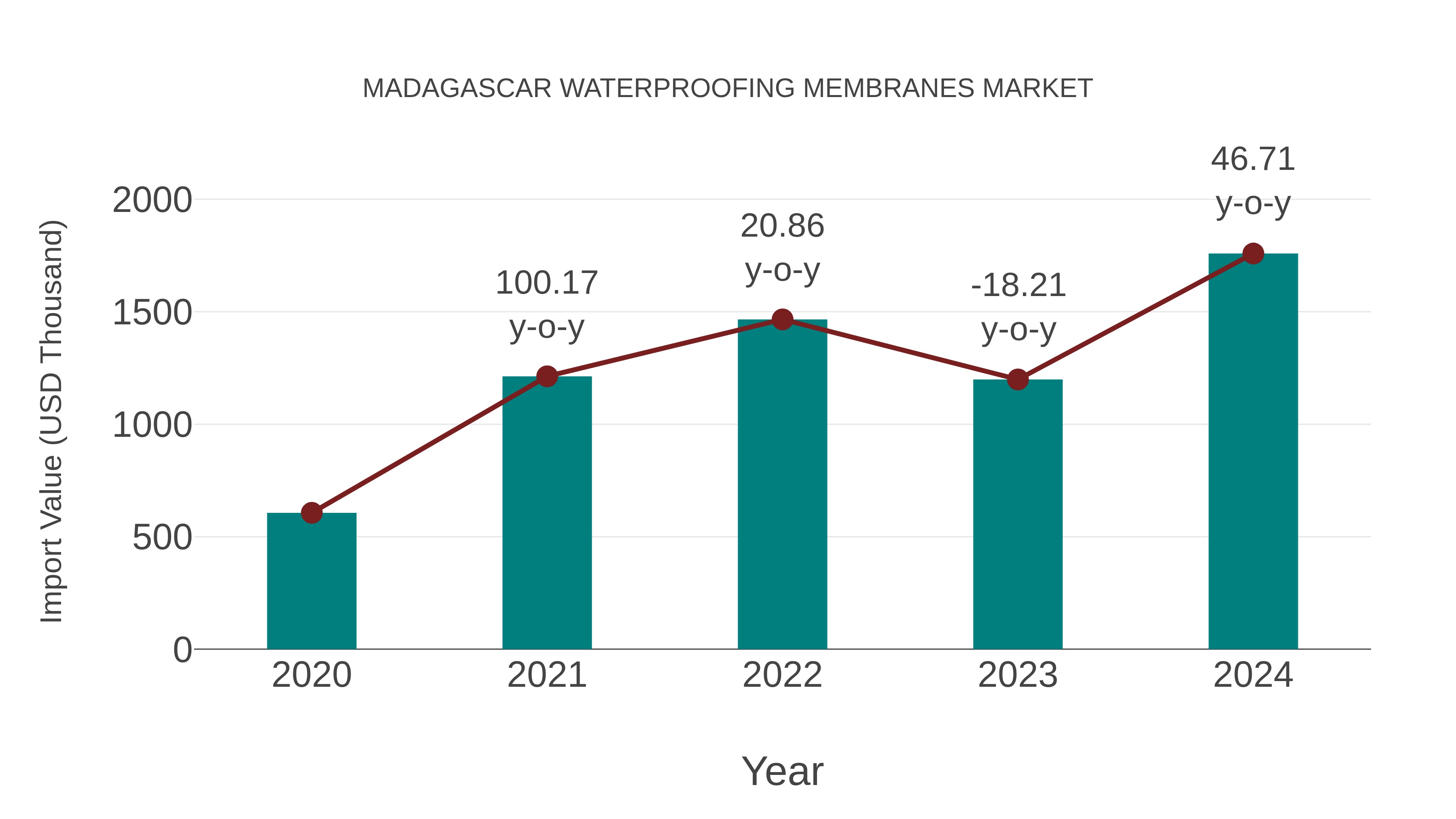  Madagascar Waterproofing Membranes Market: Import Trend Analysis