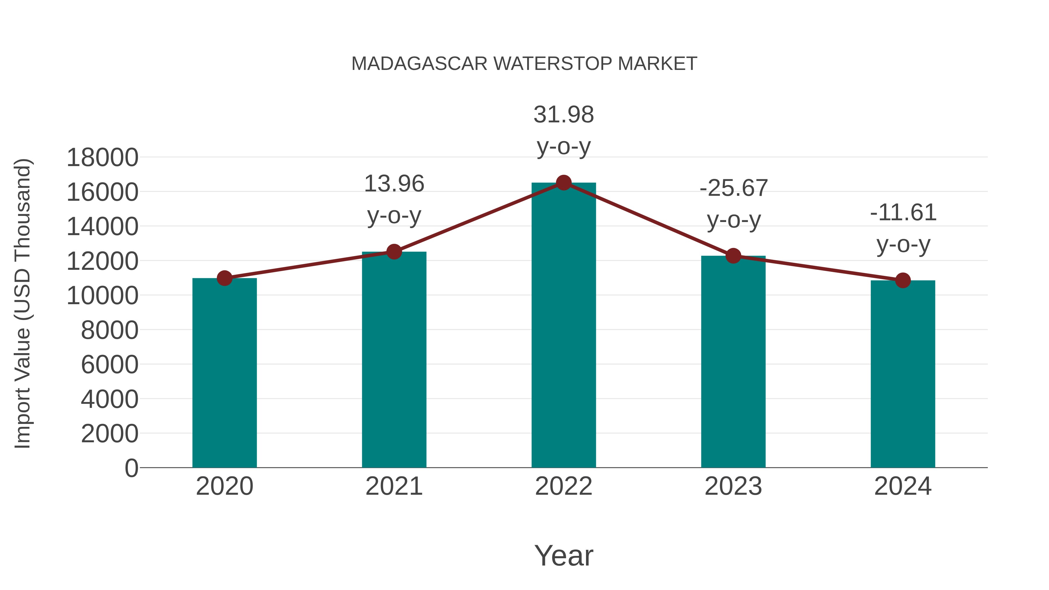  Madagascar Waterstop Market: Import Trend Analysis