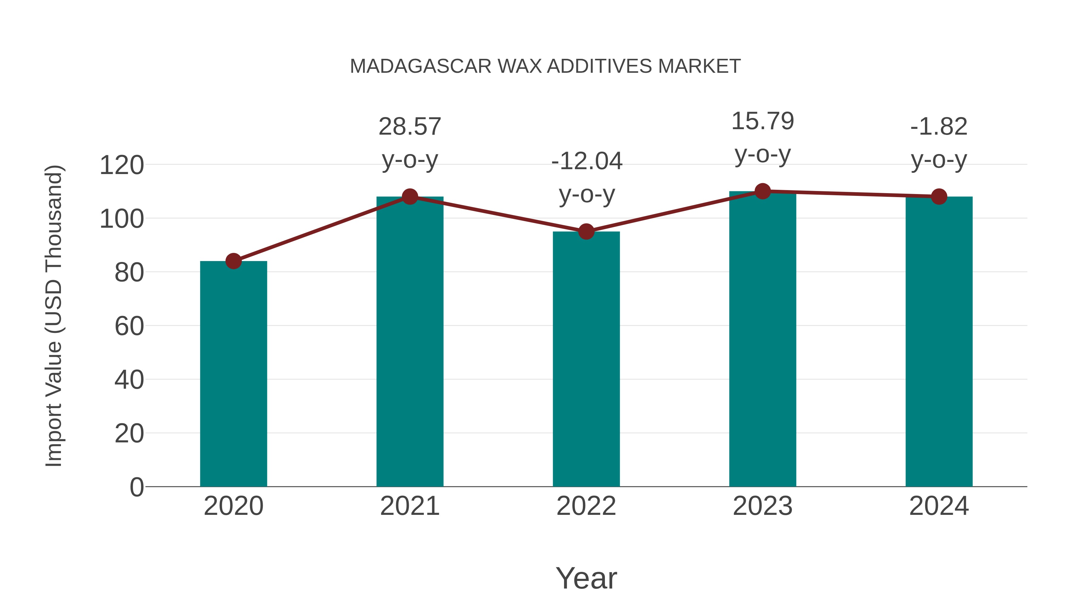  Madagascar Wax Additives Market: Import Trend Analysis