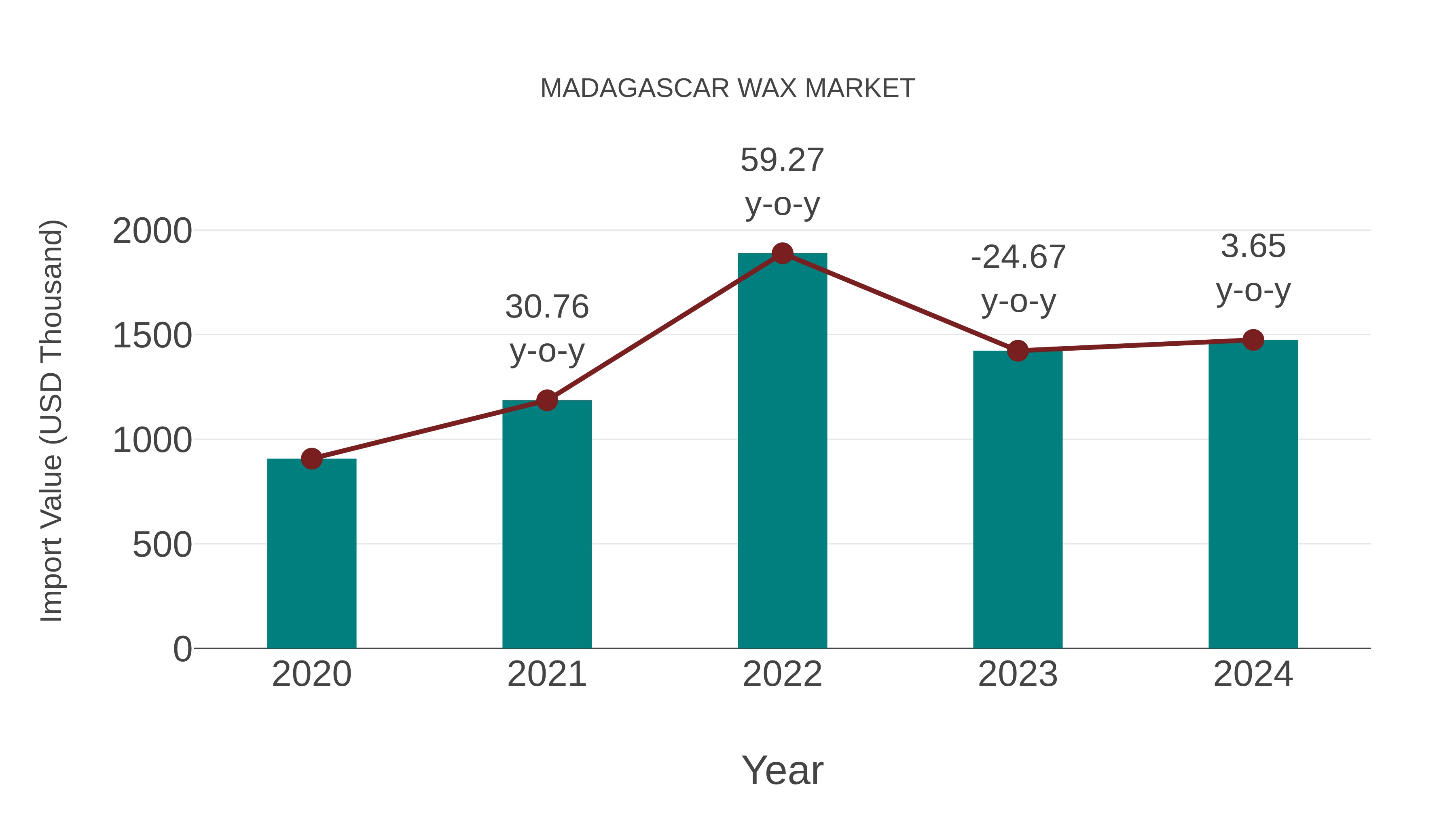  Madagascar Wax Market: Import Trend Analysis