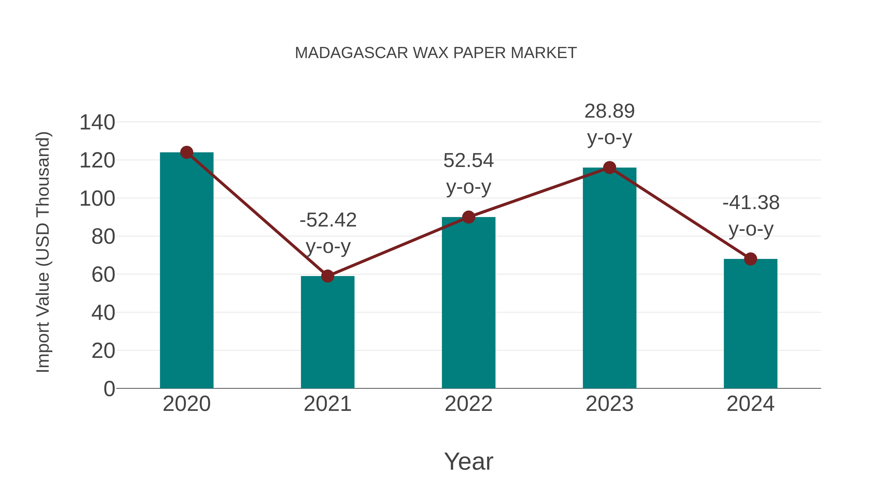 Madagascar Wax Paper Market: Import Trend Analysis