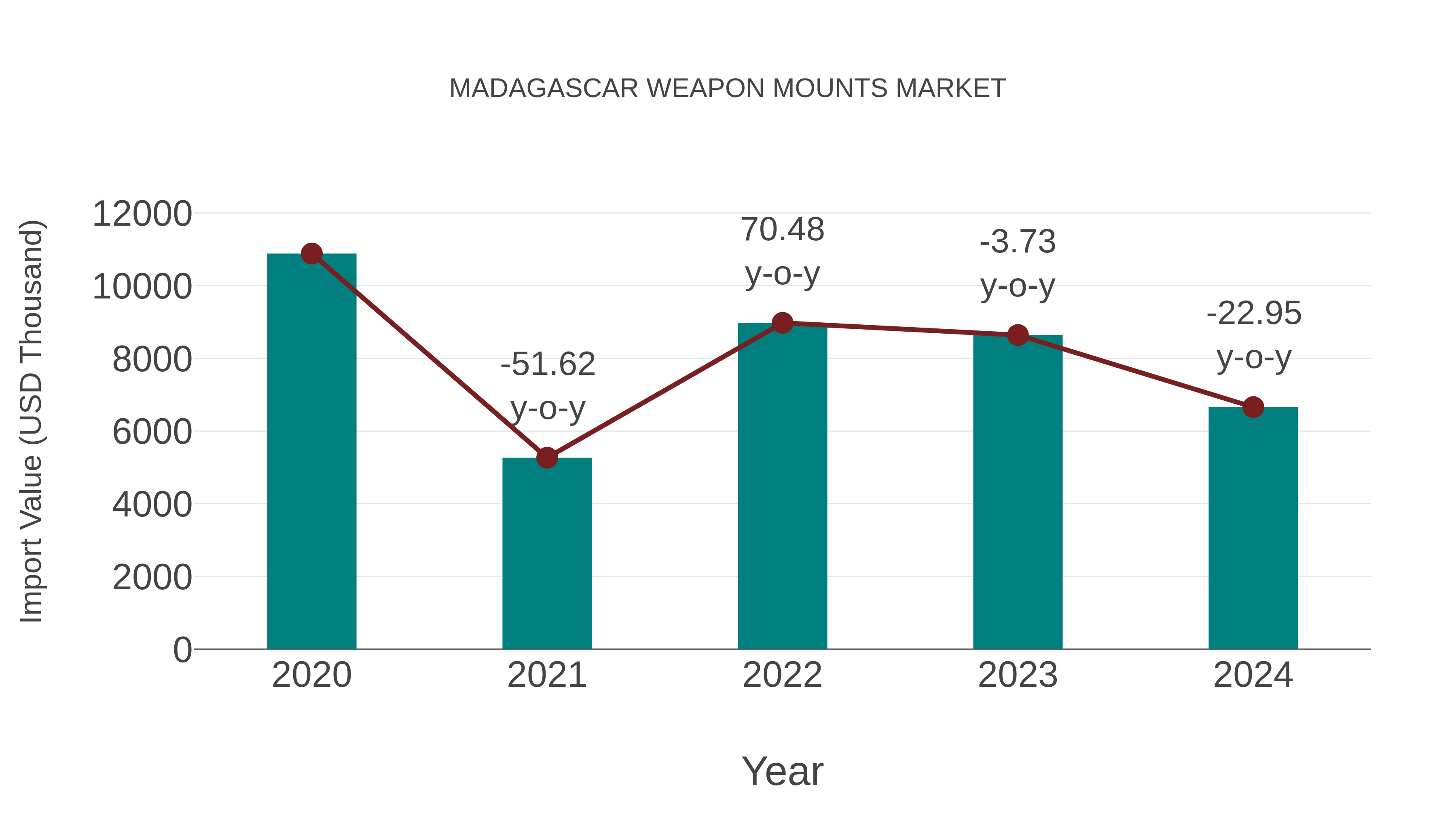  Madagascar Weapon Mounts Market: Import Trend Analysis