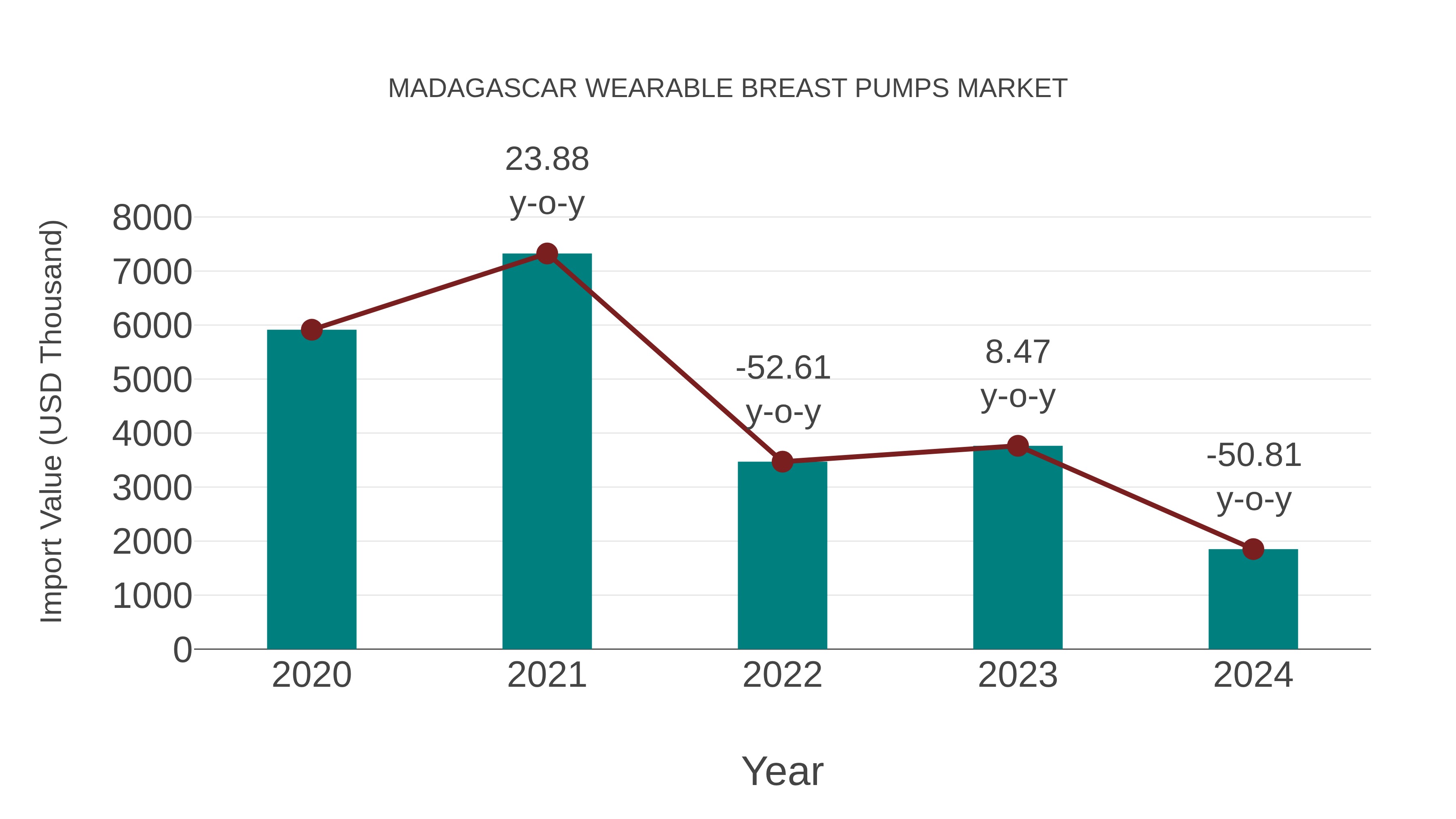 Madagascar Wearable Breast Pumps Market: Import Trend Analysis