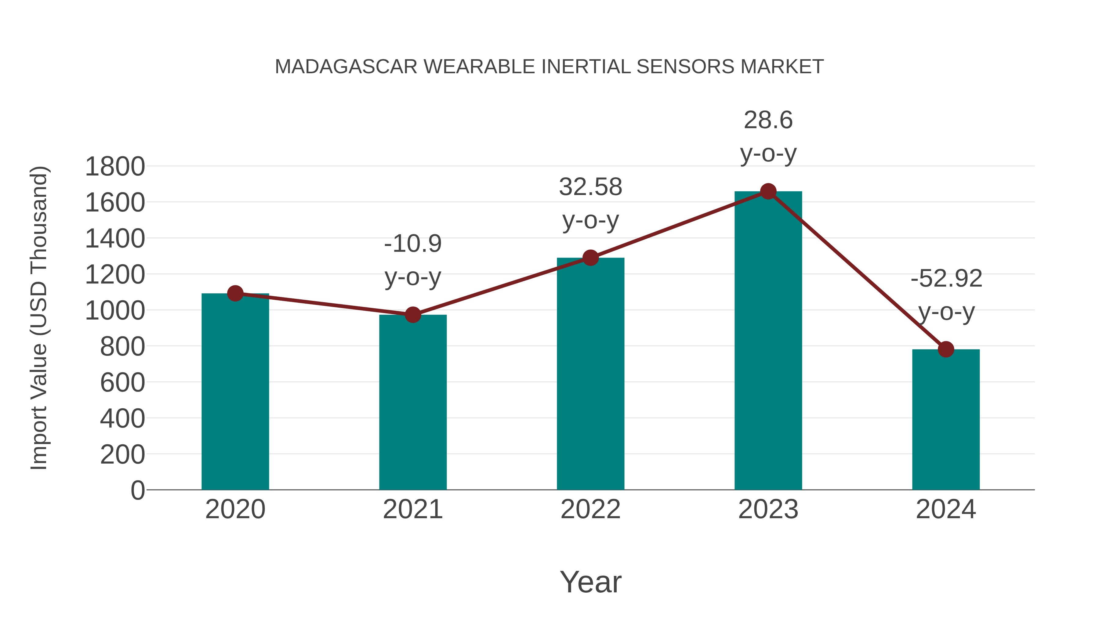 Madagascar Wearable Inertial Sensors Market: Import Trend Analysis