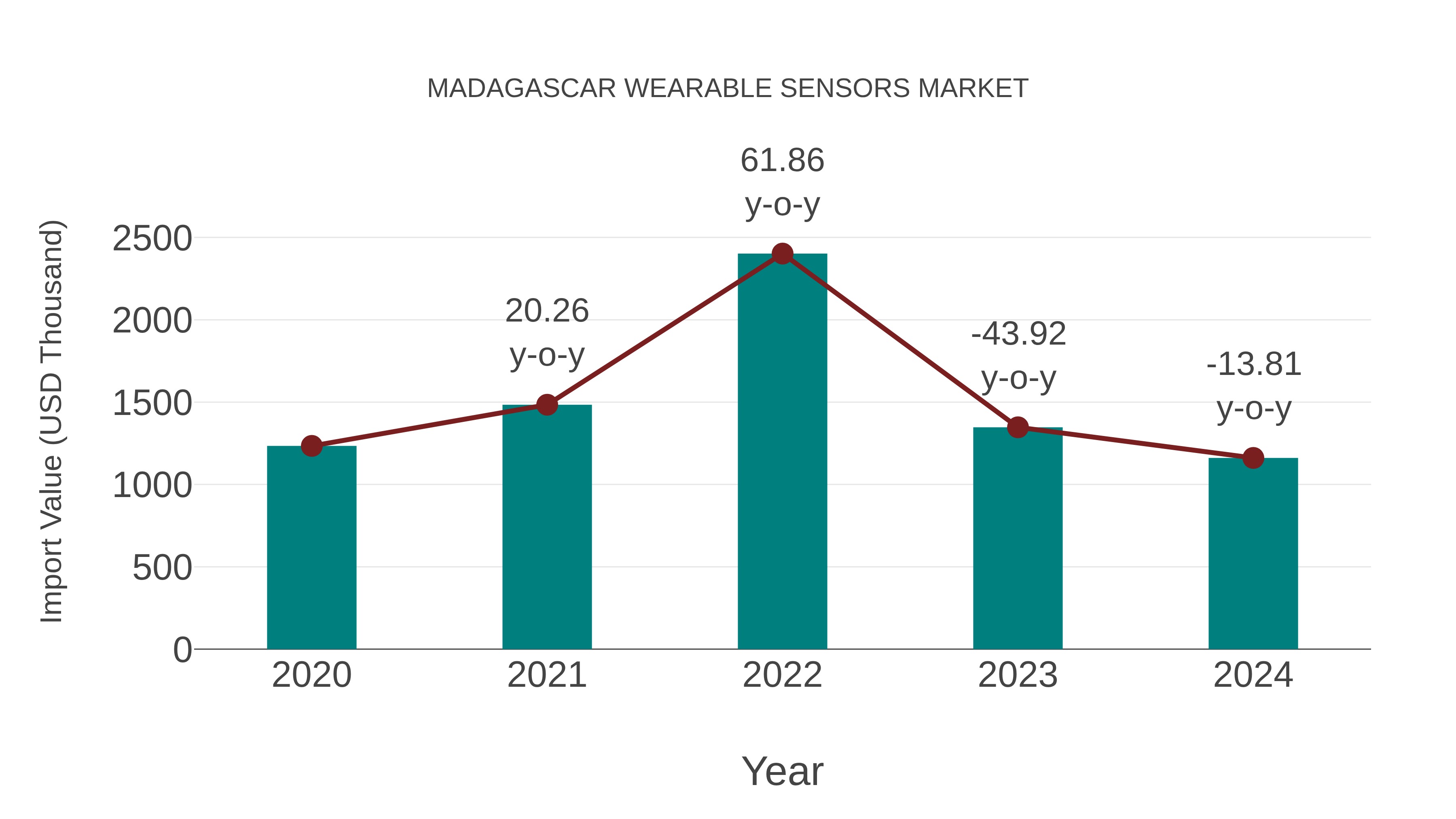  Madagascar Wearable Sensors Market: Import Trend Analysis