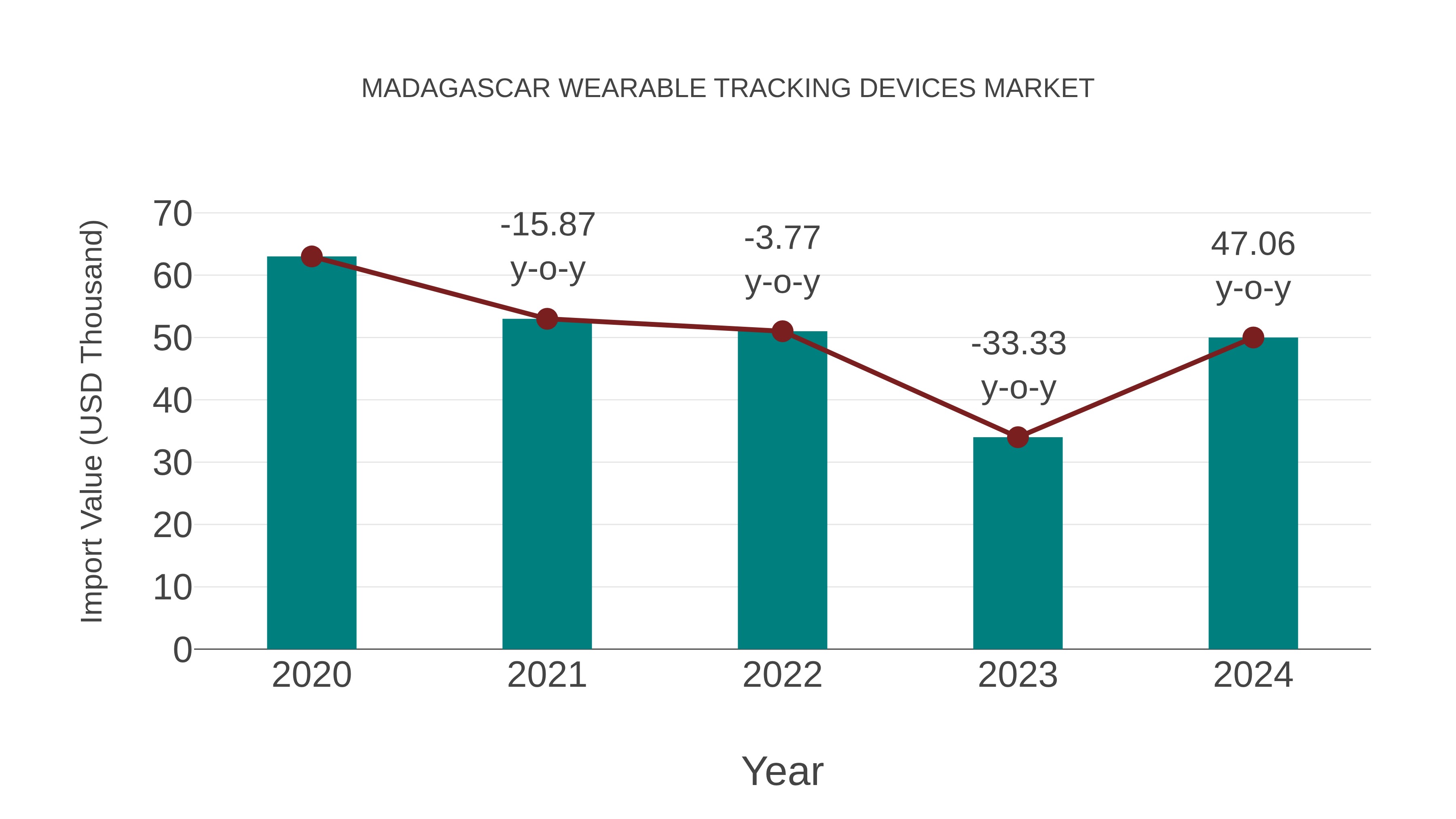  Madagascar Wearable Tracking Devices Market: Import Trend Analysis