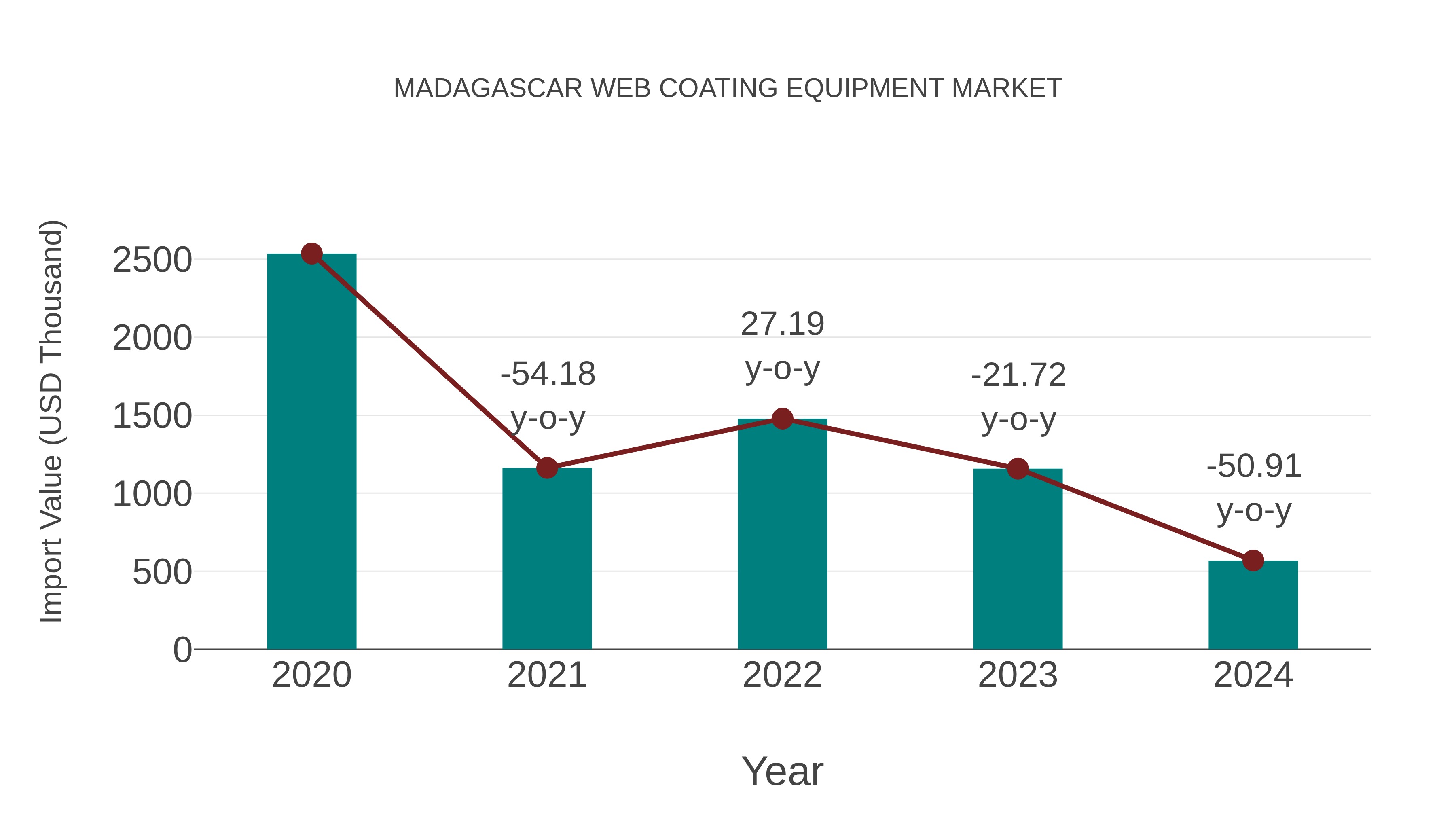  Madagascar Web Coating Equipment Market: Import Trend Analysis