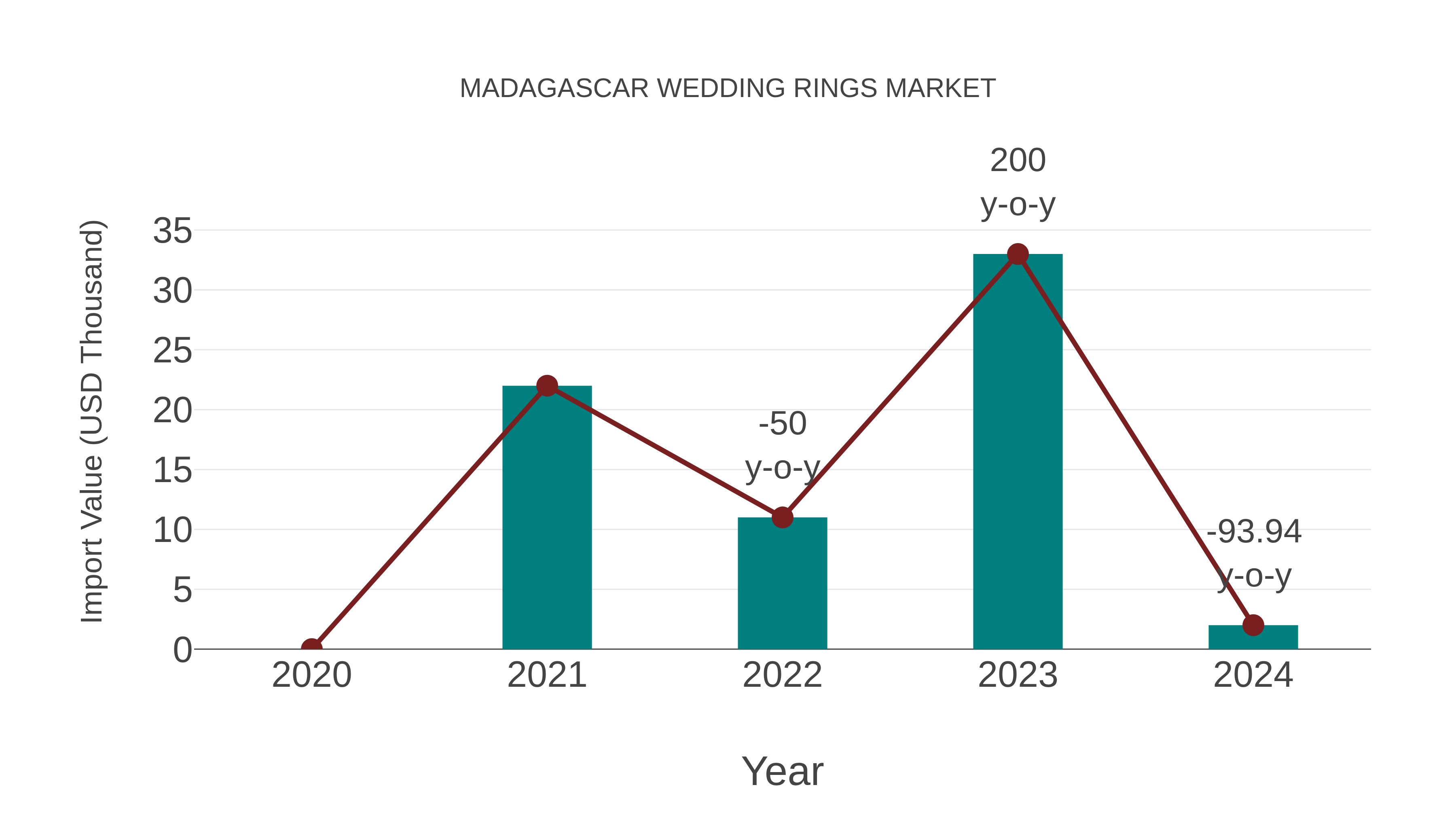  Madagascar Wedding Rings Market: Import Trend Analysis