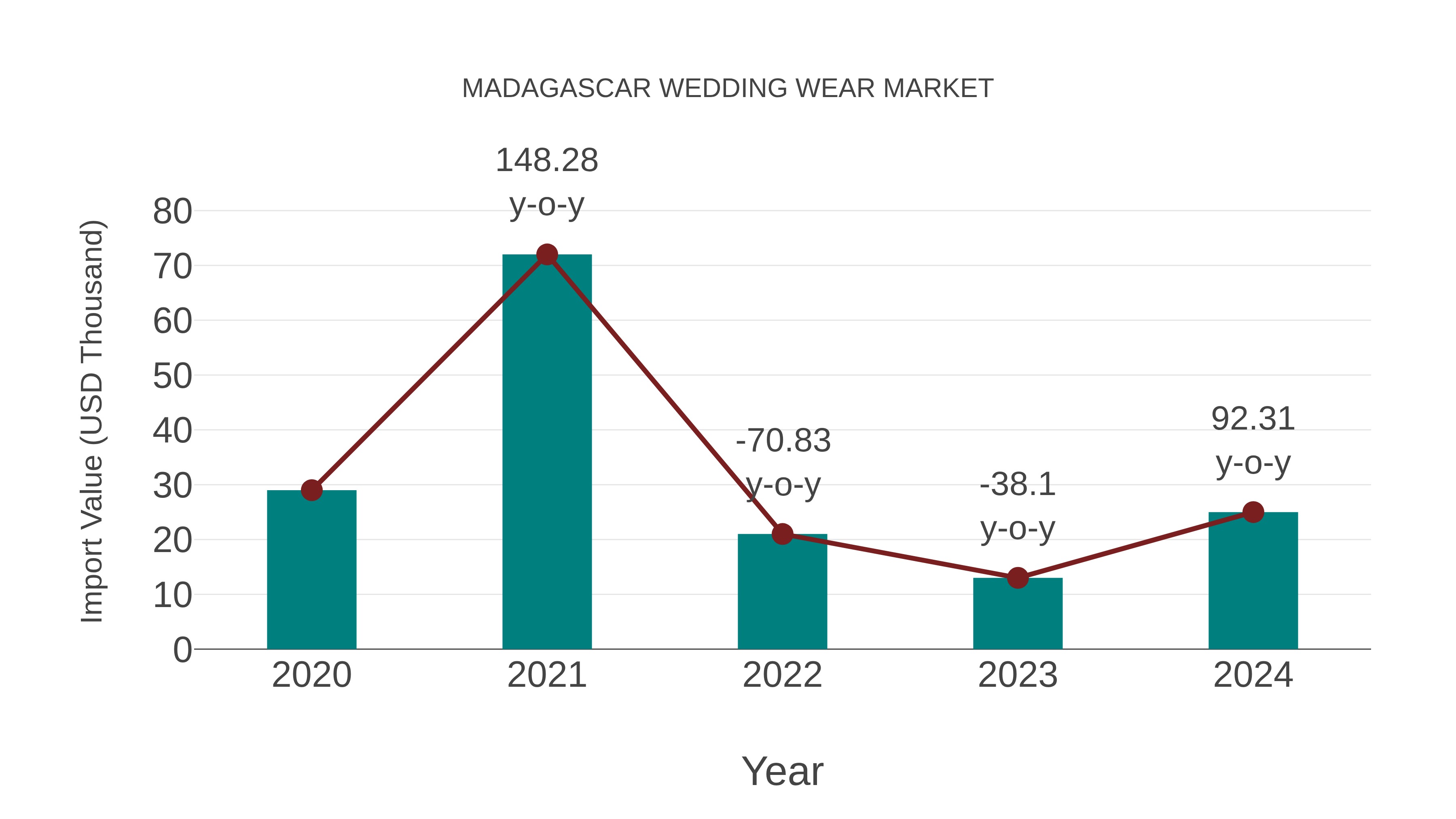  Madagascar Wedding Wear Market: Import Trend Analysis