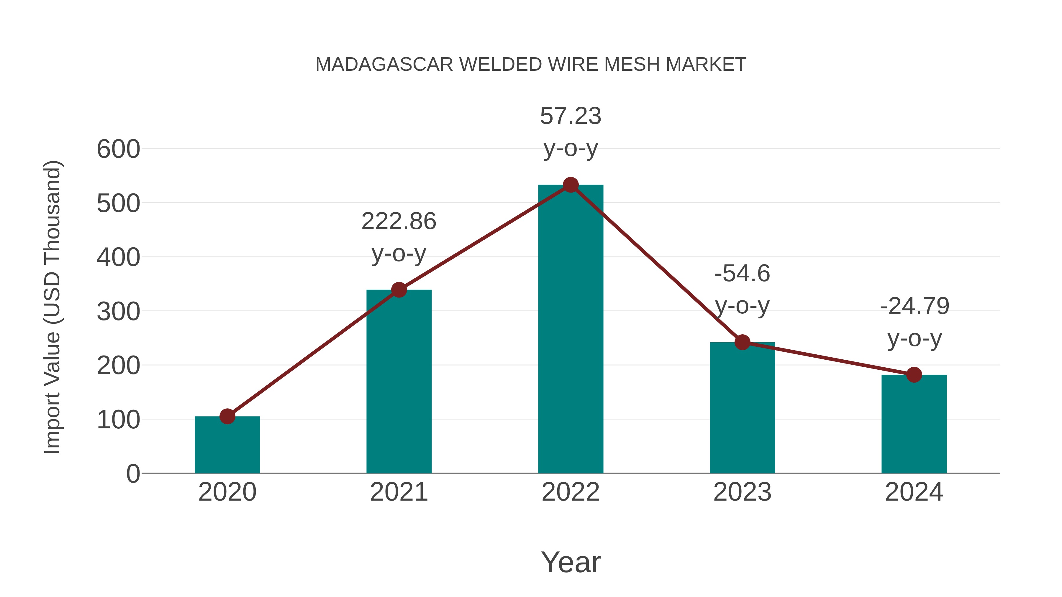  Madagascar Welded Wire Mesh Market: Import Trend Analysis