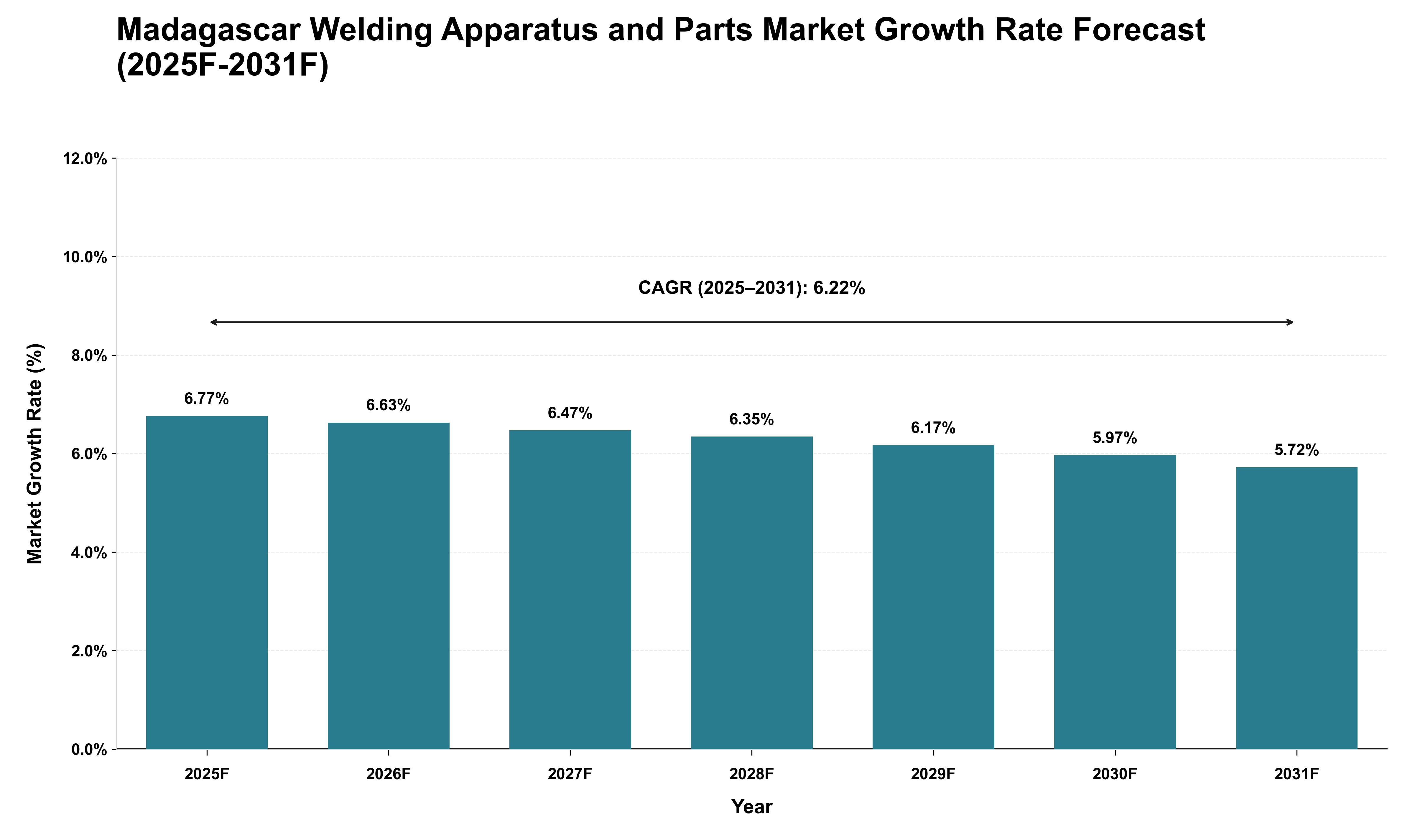 Madagascar Welding Apparatus and Parts Market Growth Rate Analysis (2025 - 2031)