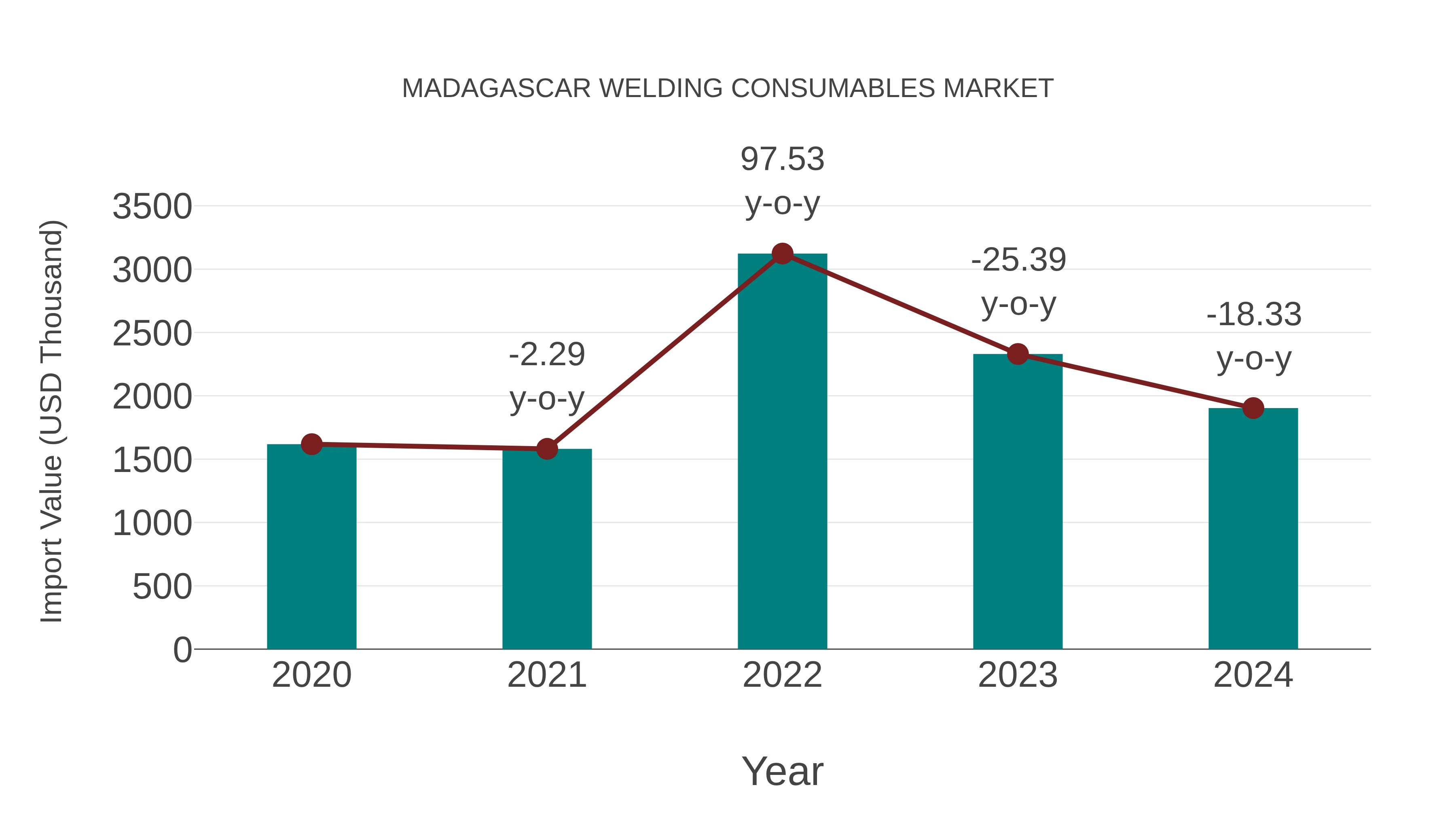  Madagascar Welding Consumables Market: Import Trend Analysis