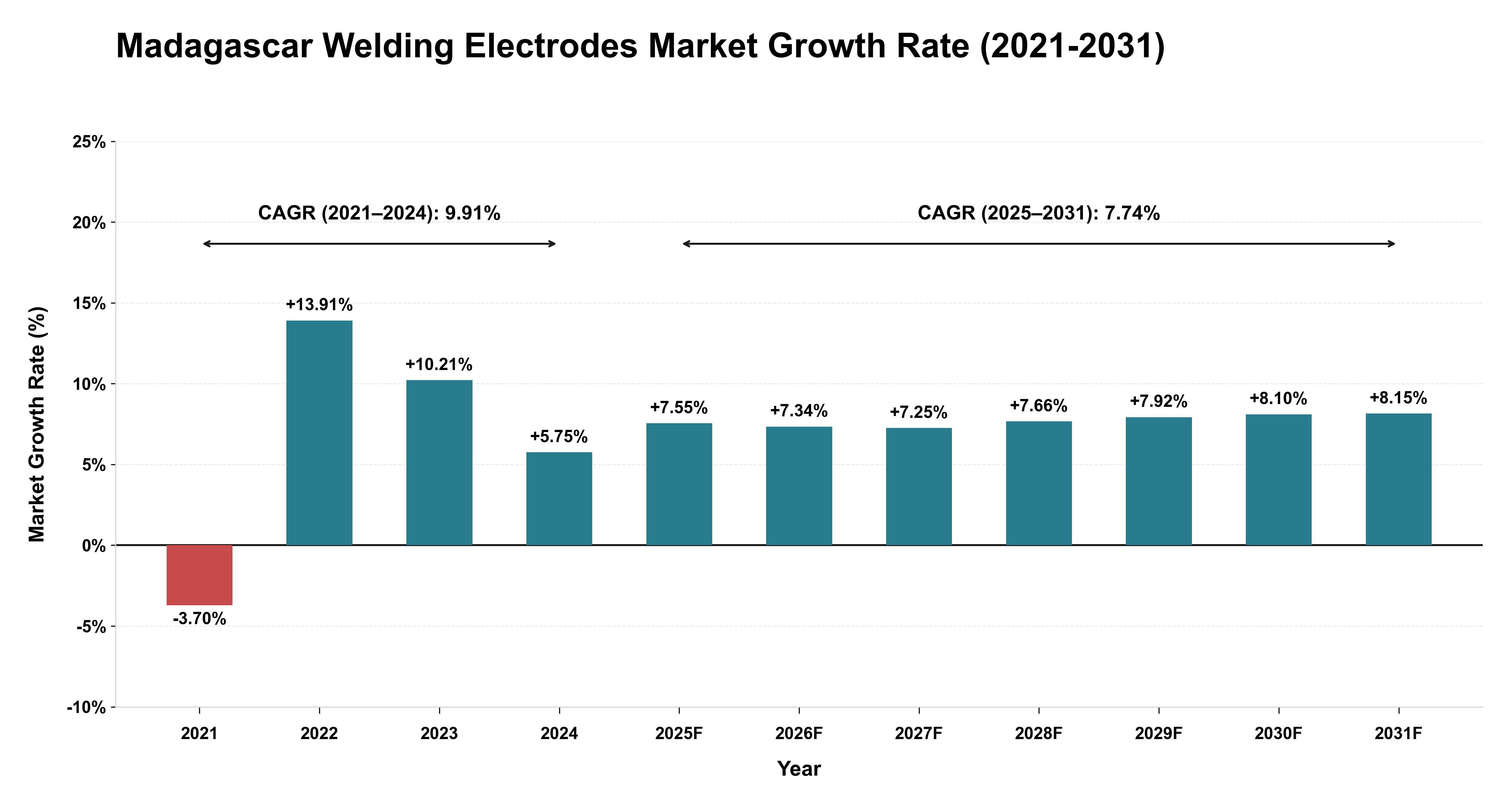 Madagascar Welding Electrodes Market Growth Rate Analysis (2021-2031)