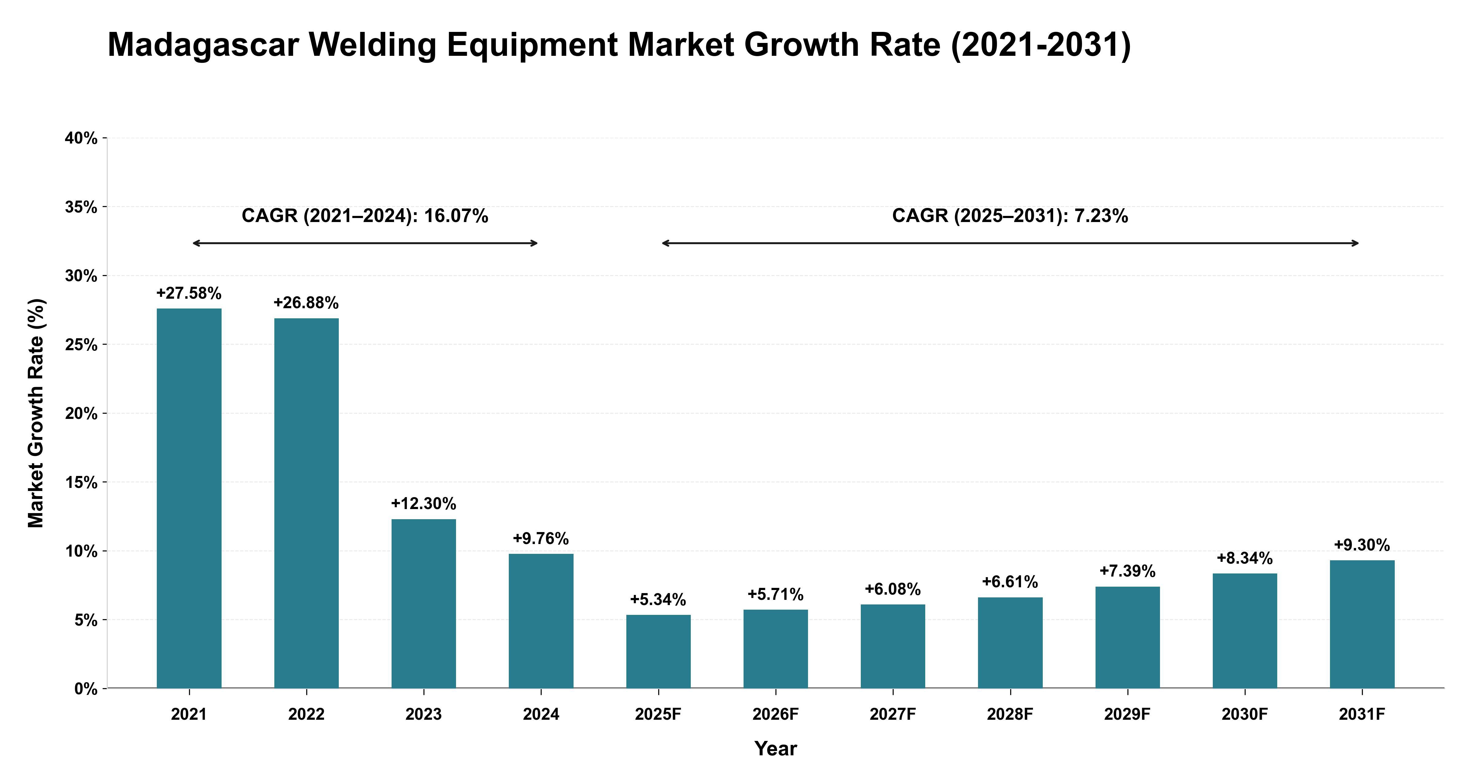 Madagascar Welding Equipment Market Growth Rate Analysis (2021-2031)