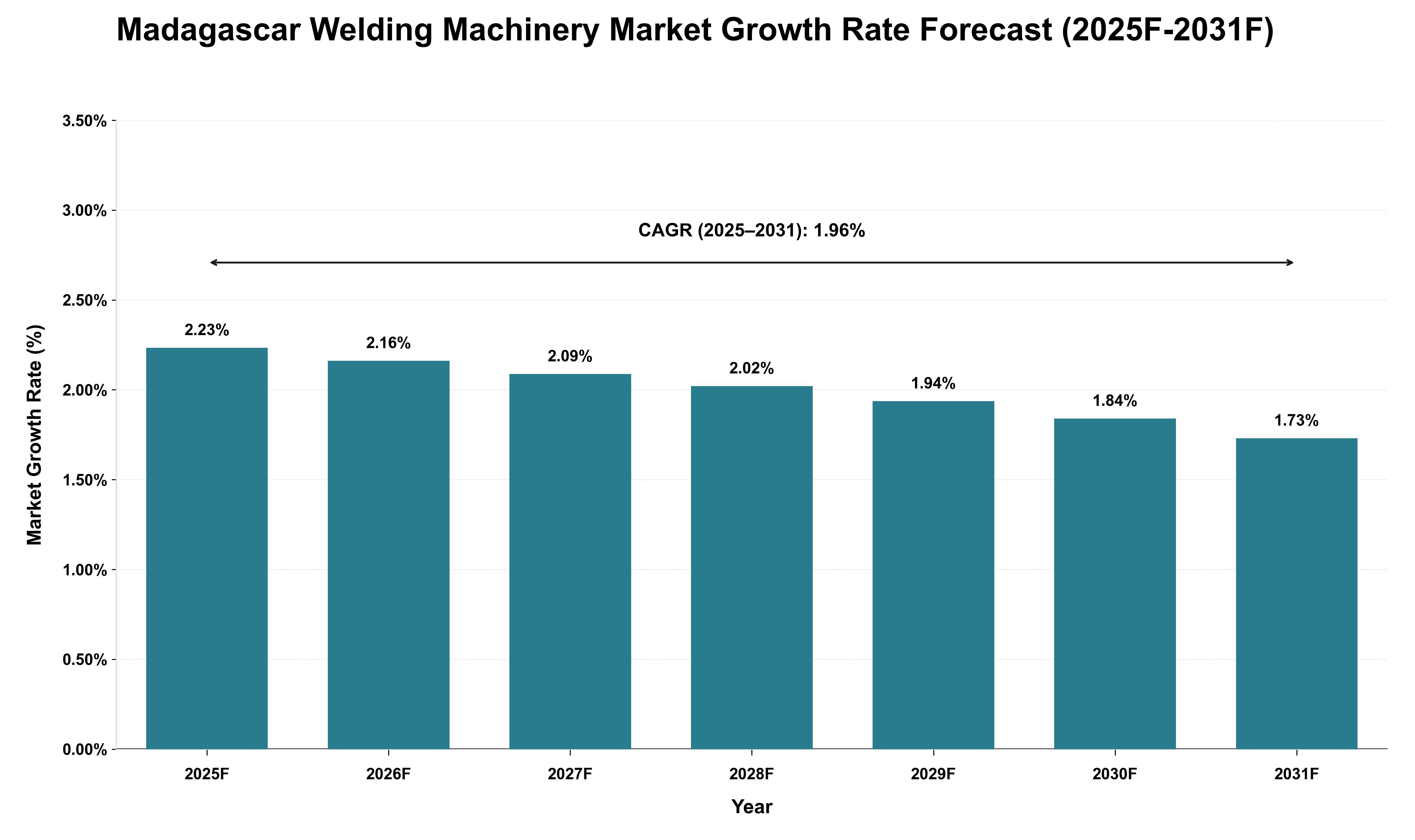 Madagascar Welding Machinery Market Growth Rate Analysis (2025 - 2031)