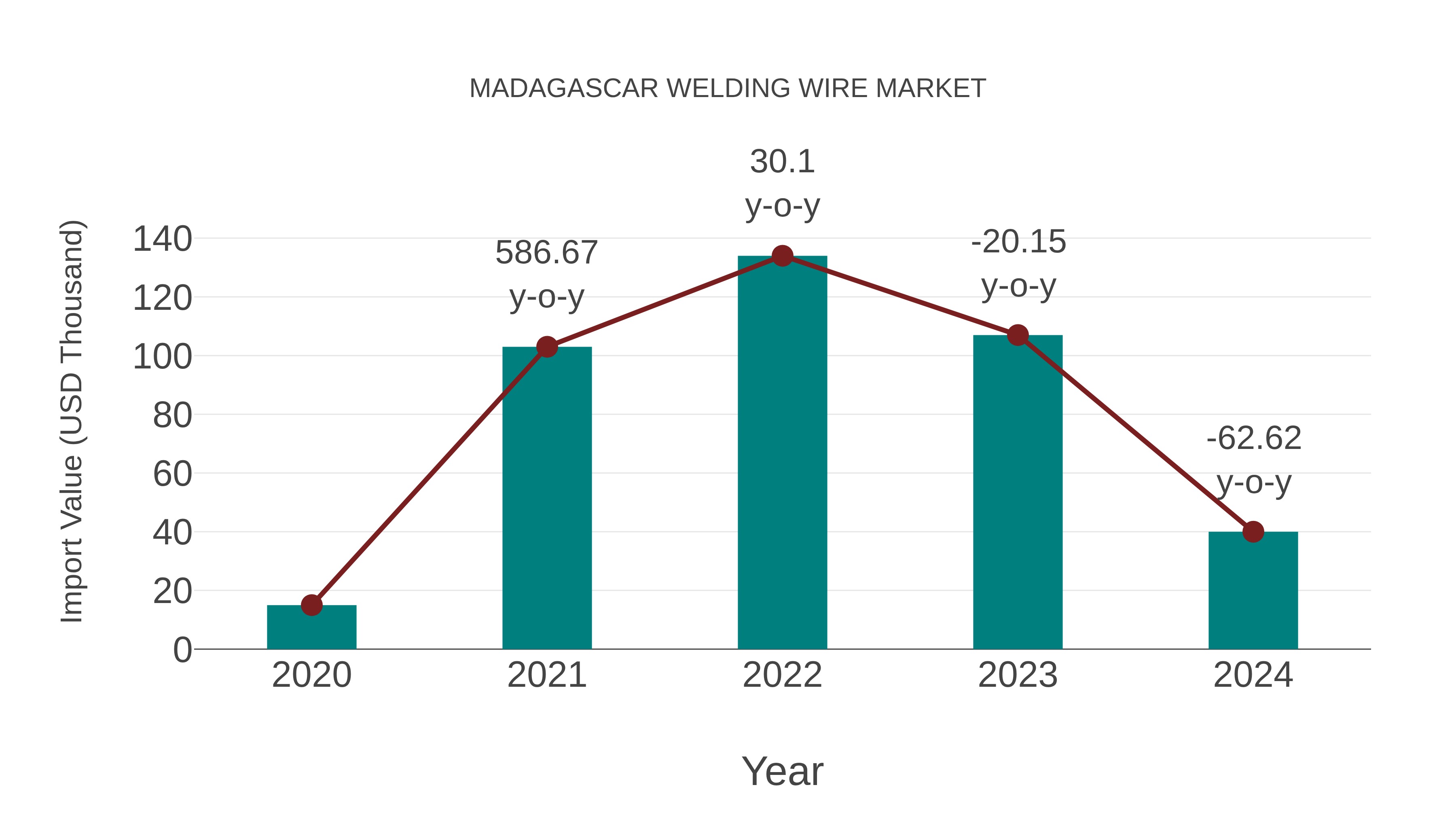  Madagascar Welding Wire Market: Import Trend Analysis