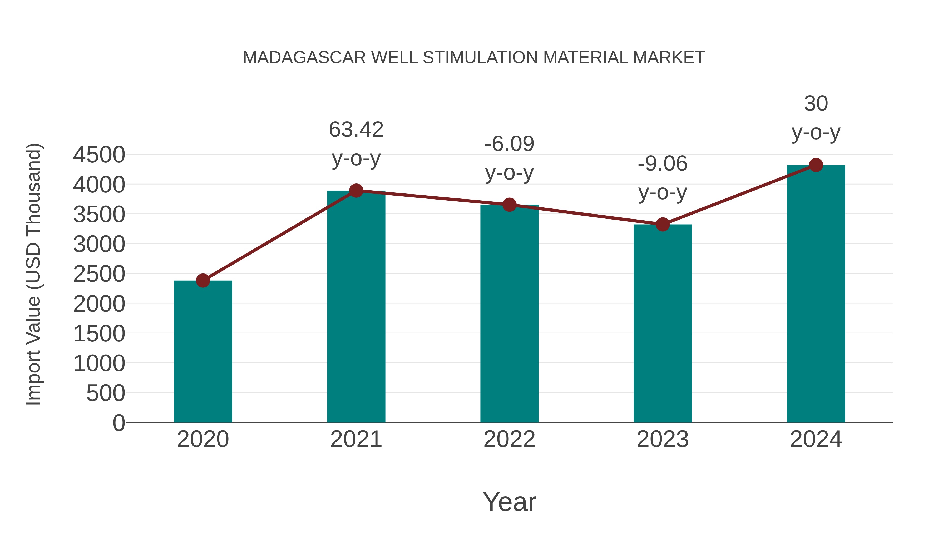  Madagascar Well Stimulation Material Market: Import Trend Analysis