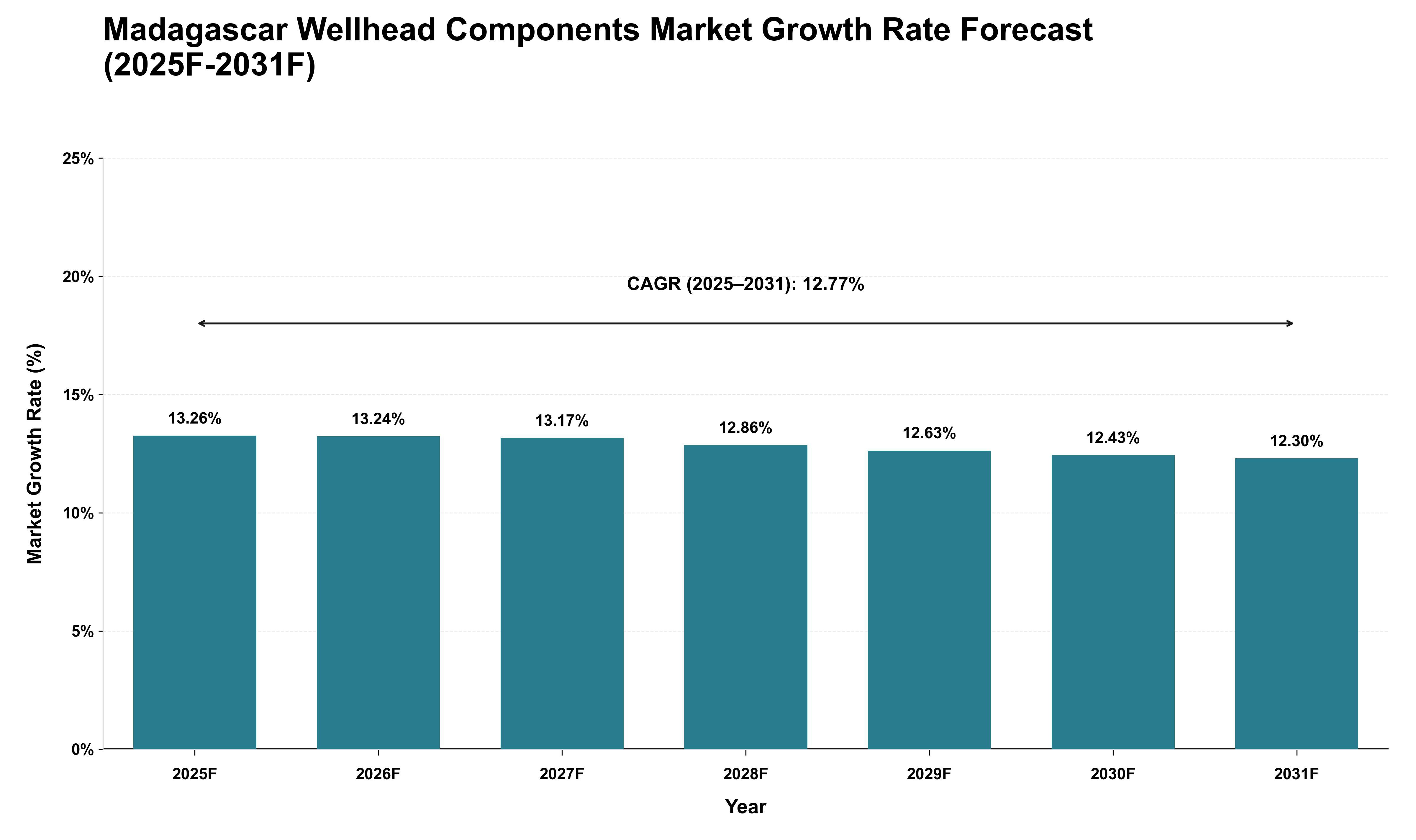 Madagascar Wellhead Components Market Growth Rate Analysis (2025 - 2031)