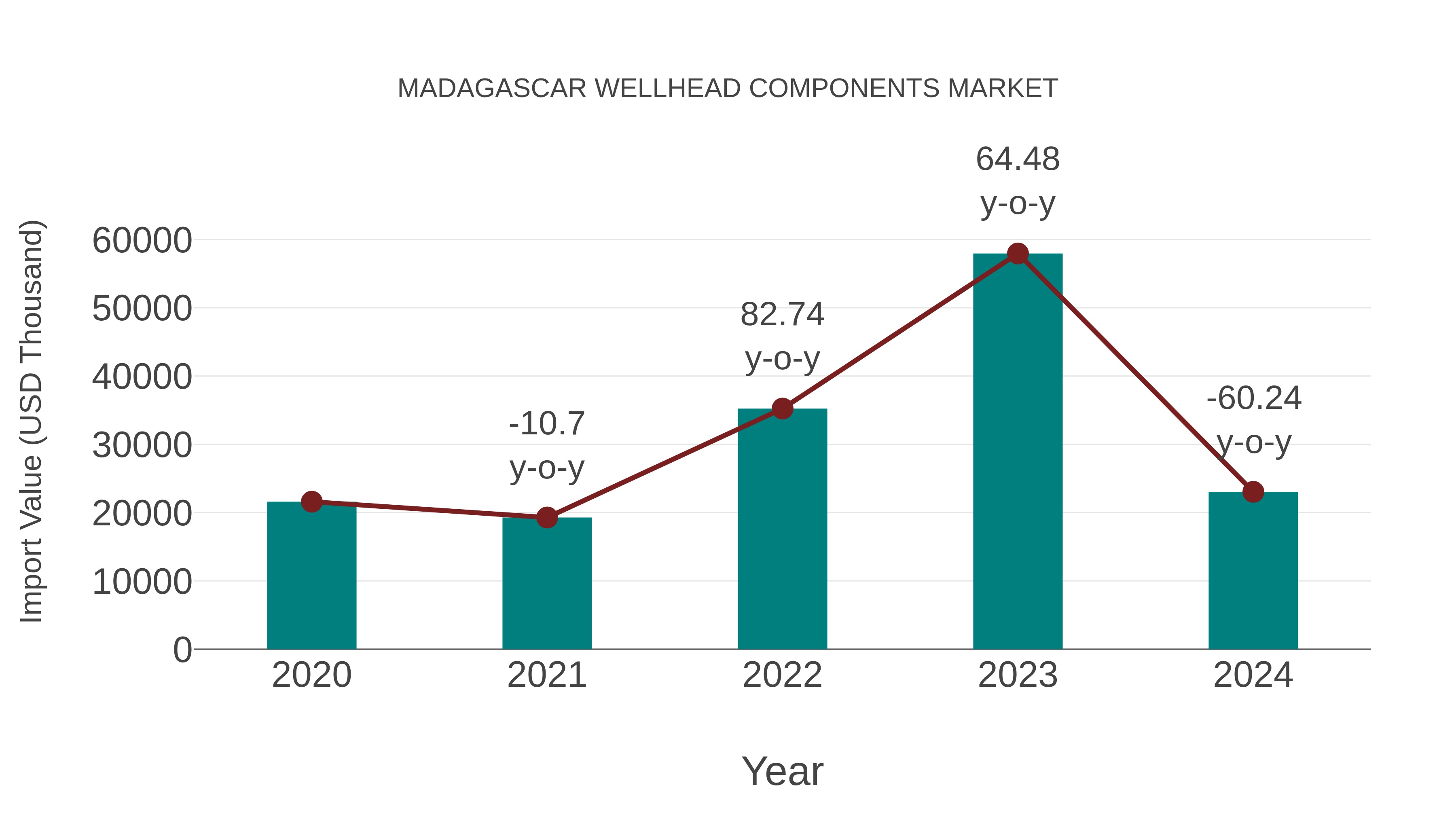  Madagascar Wellhead Components Market: Import Trend Analysis