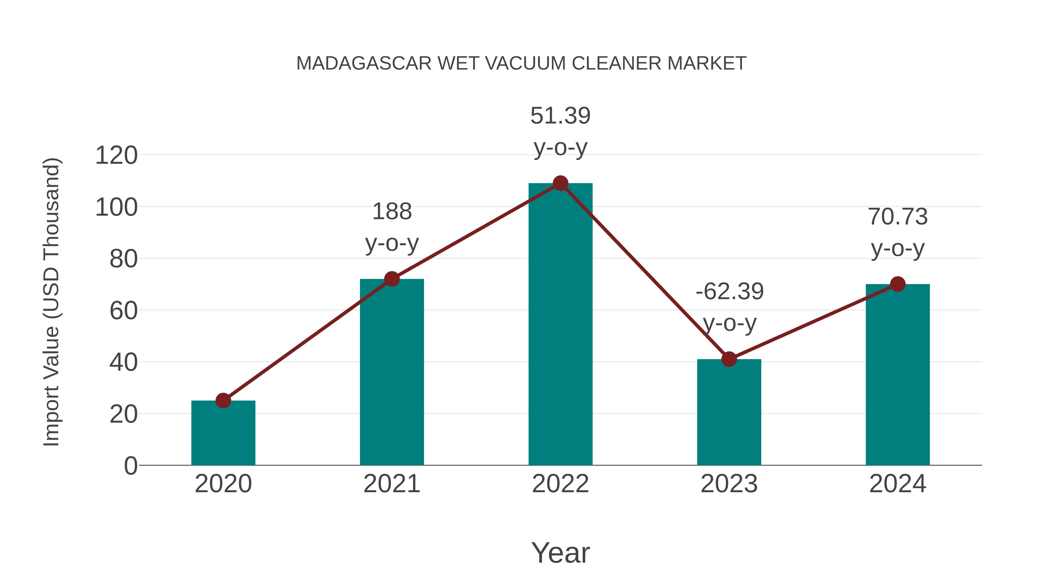  Madagascar Wet Vacuum Cleaner Market: Import Trend Analysis