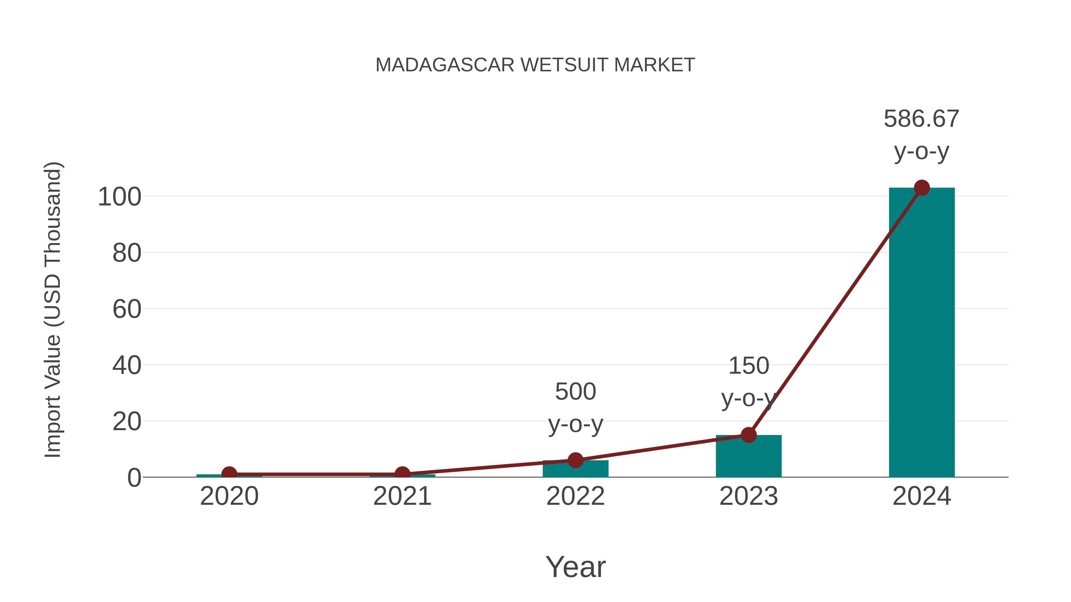  Madagascar Wetsuit Market: Import Trend Analysis