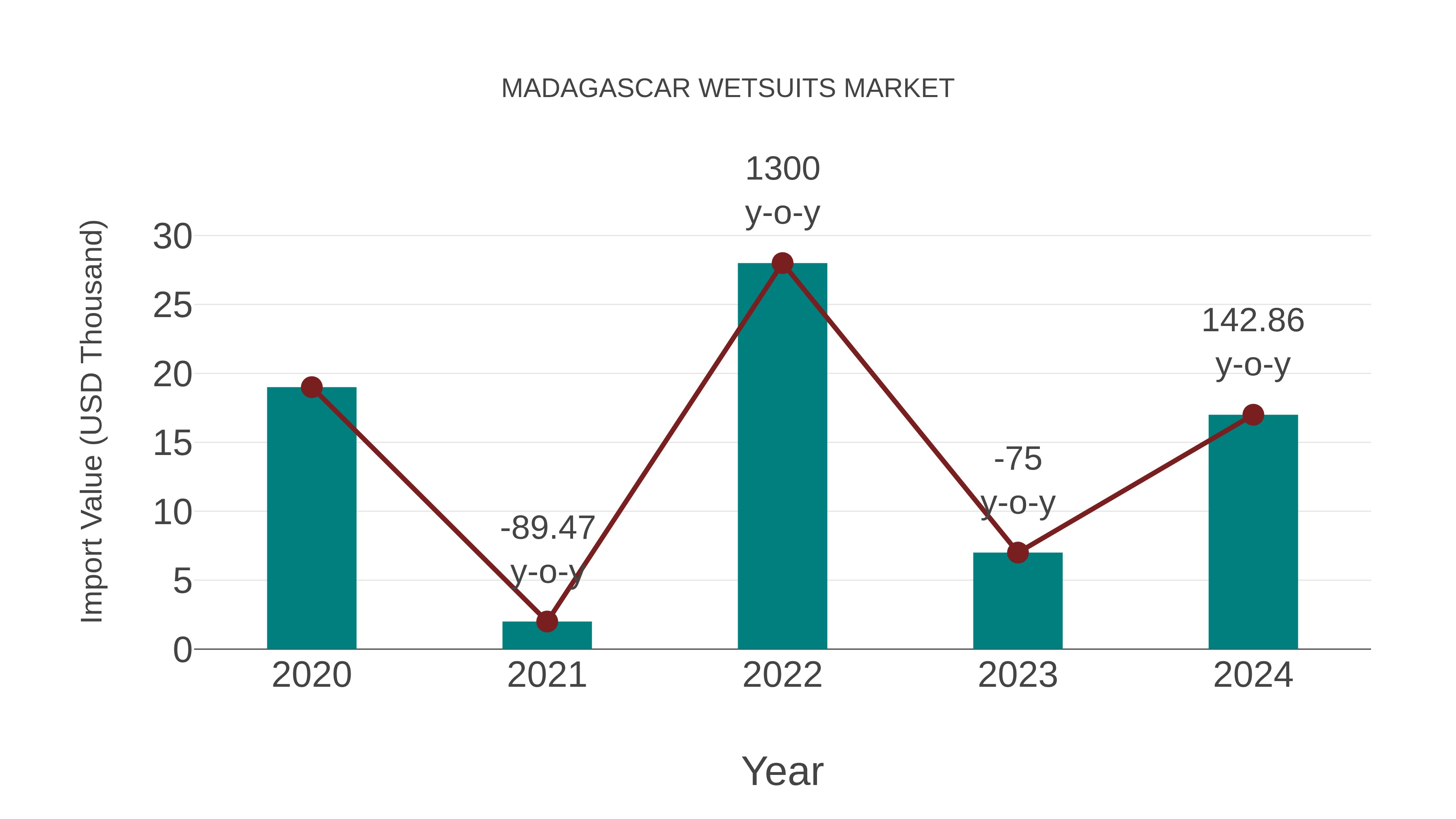  Madagascar Wetsuits Market: Import Trend Analysis